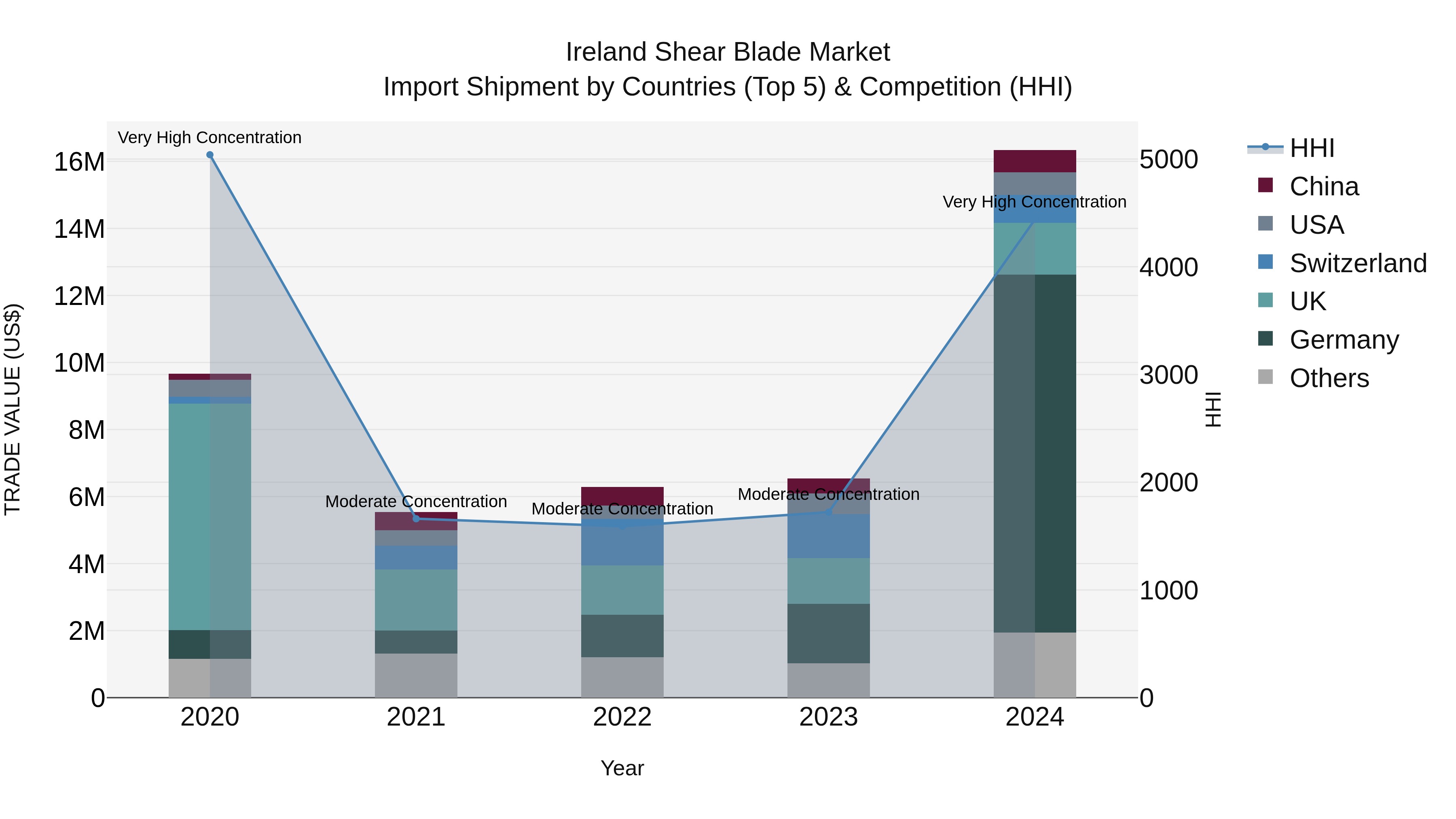 Ireland Shear Blade Market Top 5 Importing Countries and Market Competition (HHI) Analysis