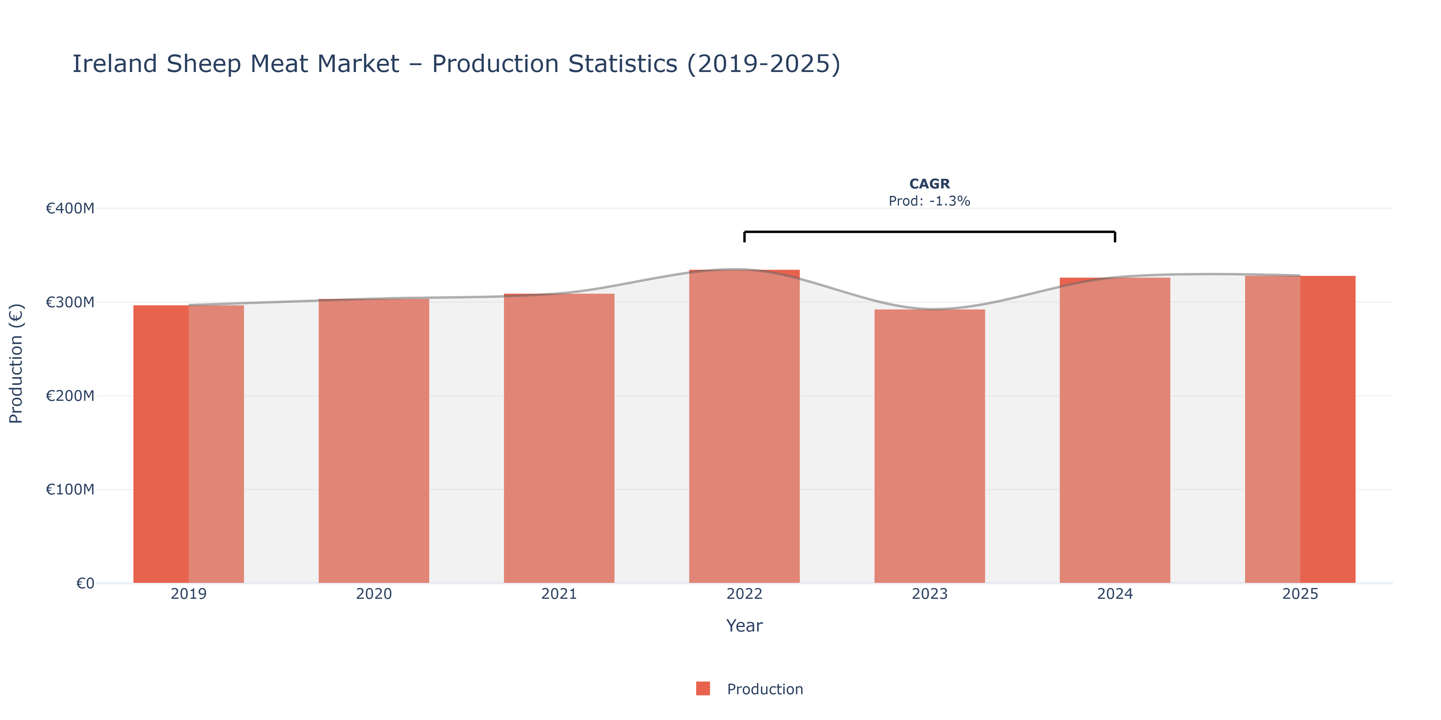 Ireland Sheep Meat  - Market Production Statistics (2019-2025)