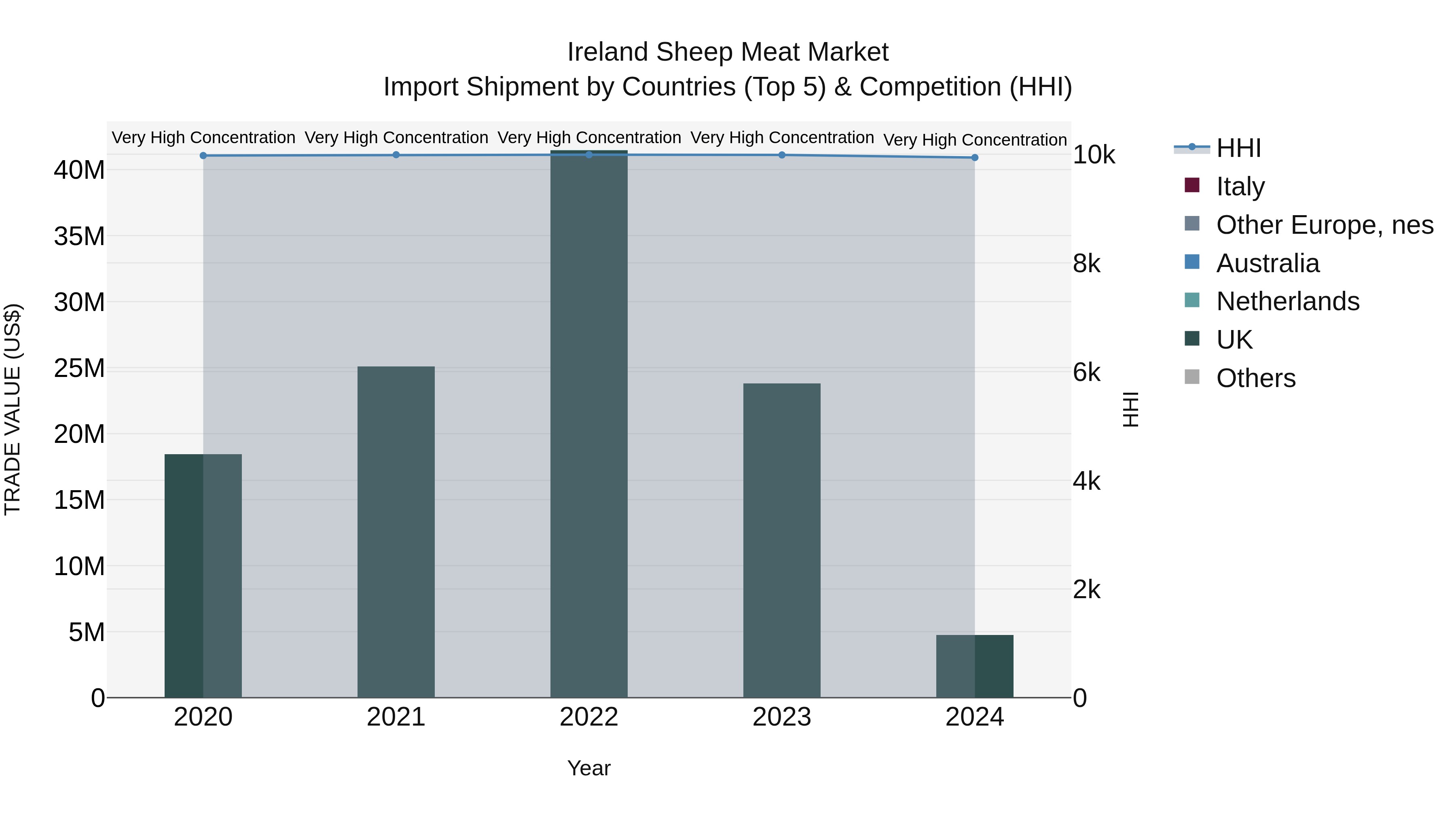 Ireland Sheep Meat Market Top 5 Importing Countries and Market Competition (HHI) Analysis