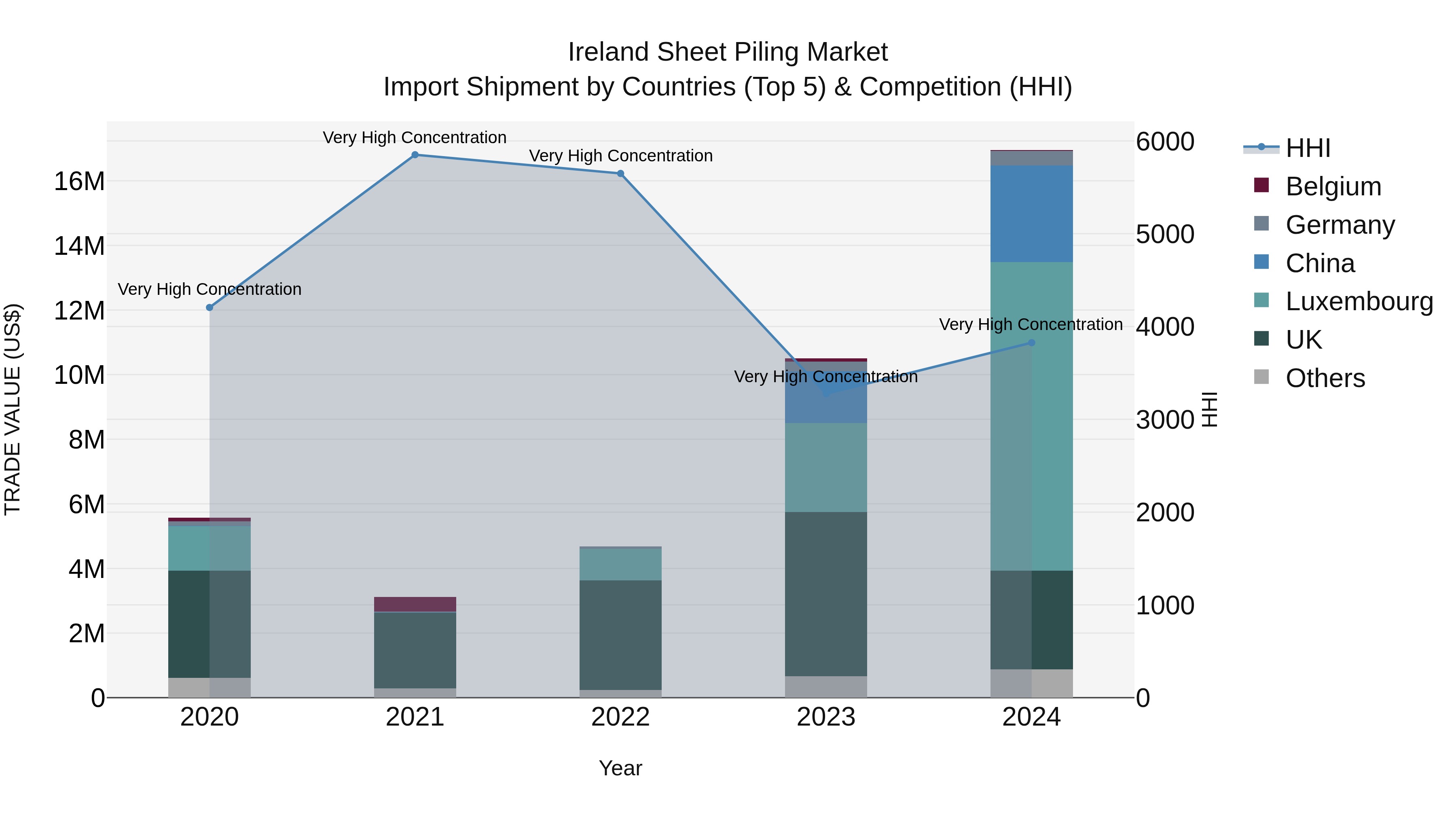 Ireland Sheet Piling Market Top 5 Importing Countries and Market Competition (HHI) Analysis