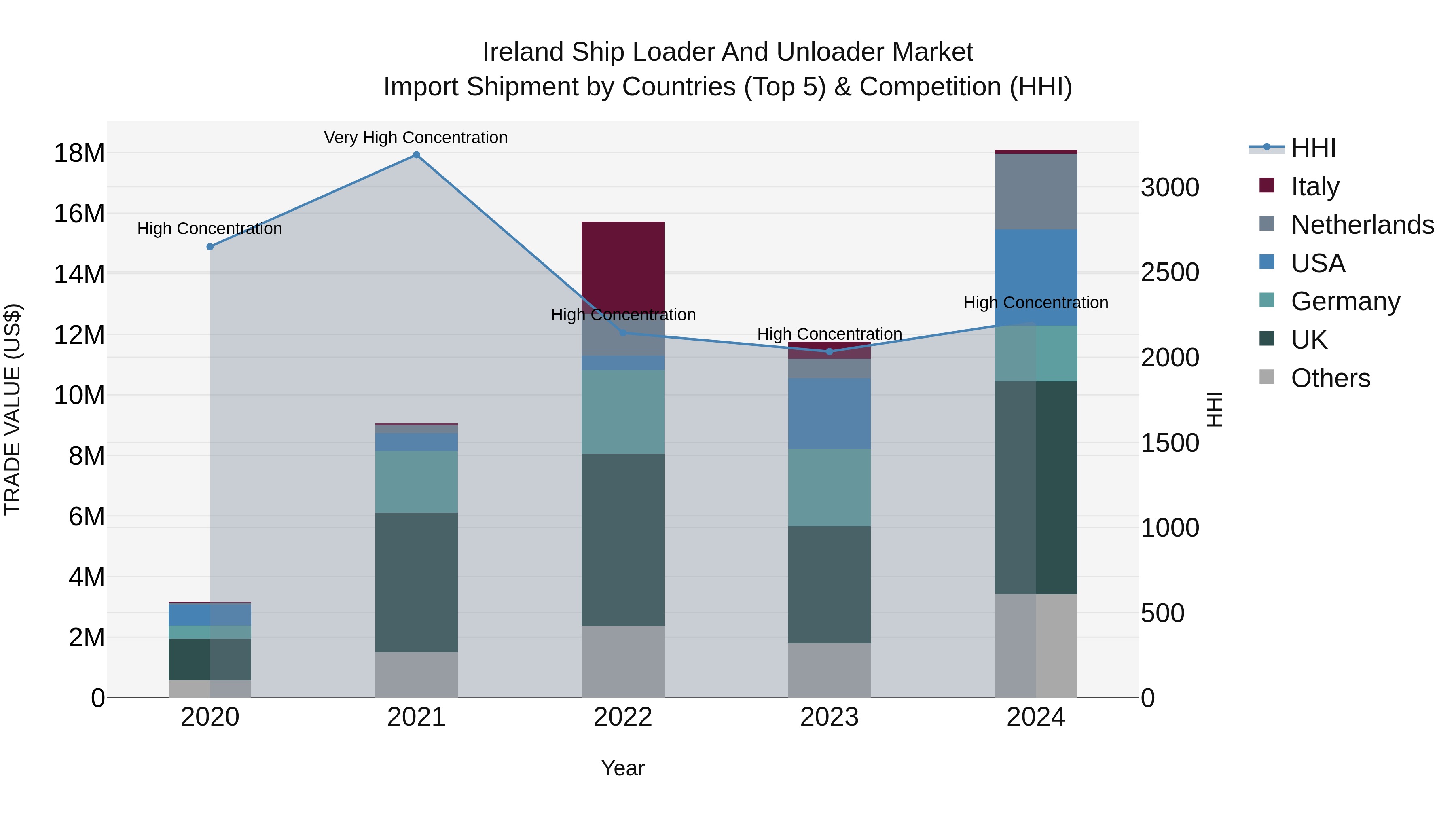 Ireland Ship Loader and Unloader Market Top 5 Importing Countries and Market Competition (HHI) Analysis
