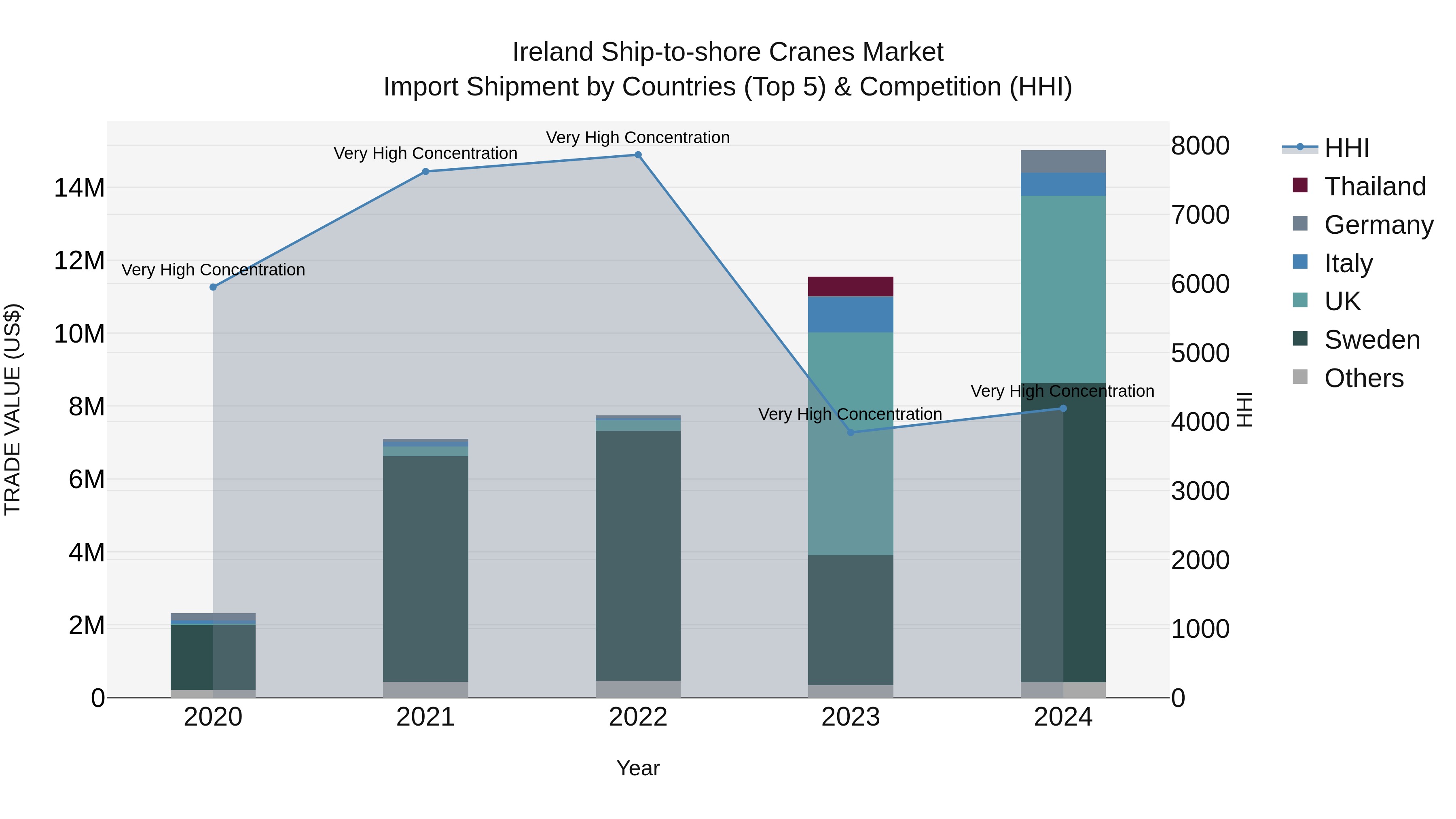 Ireland Ship-to-shore Cranes Market Top 5 Importing Countries and Market Competition (HHI) Analysis