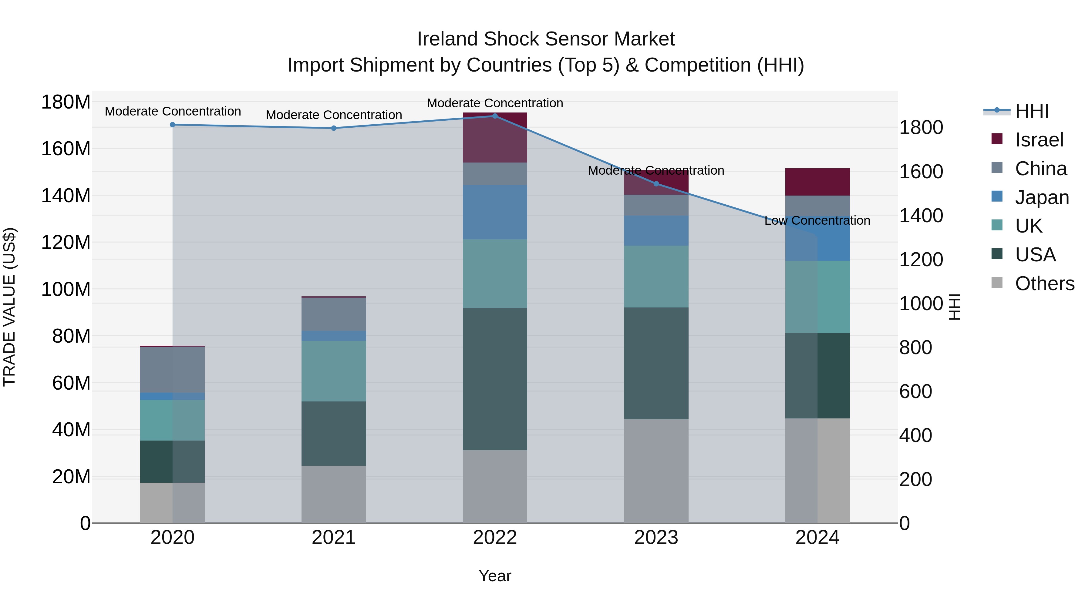 Ireland Shock Sensor Market Top 5 Importing Countries and Market Competition (HHI) Analysis