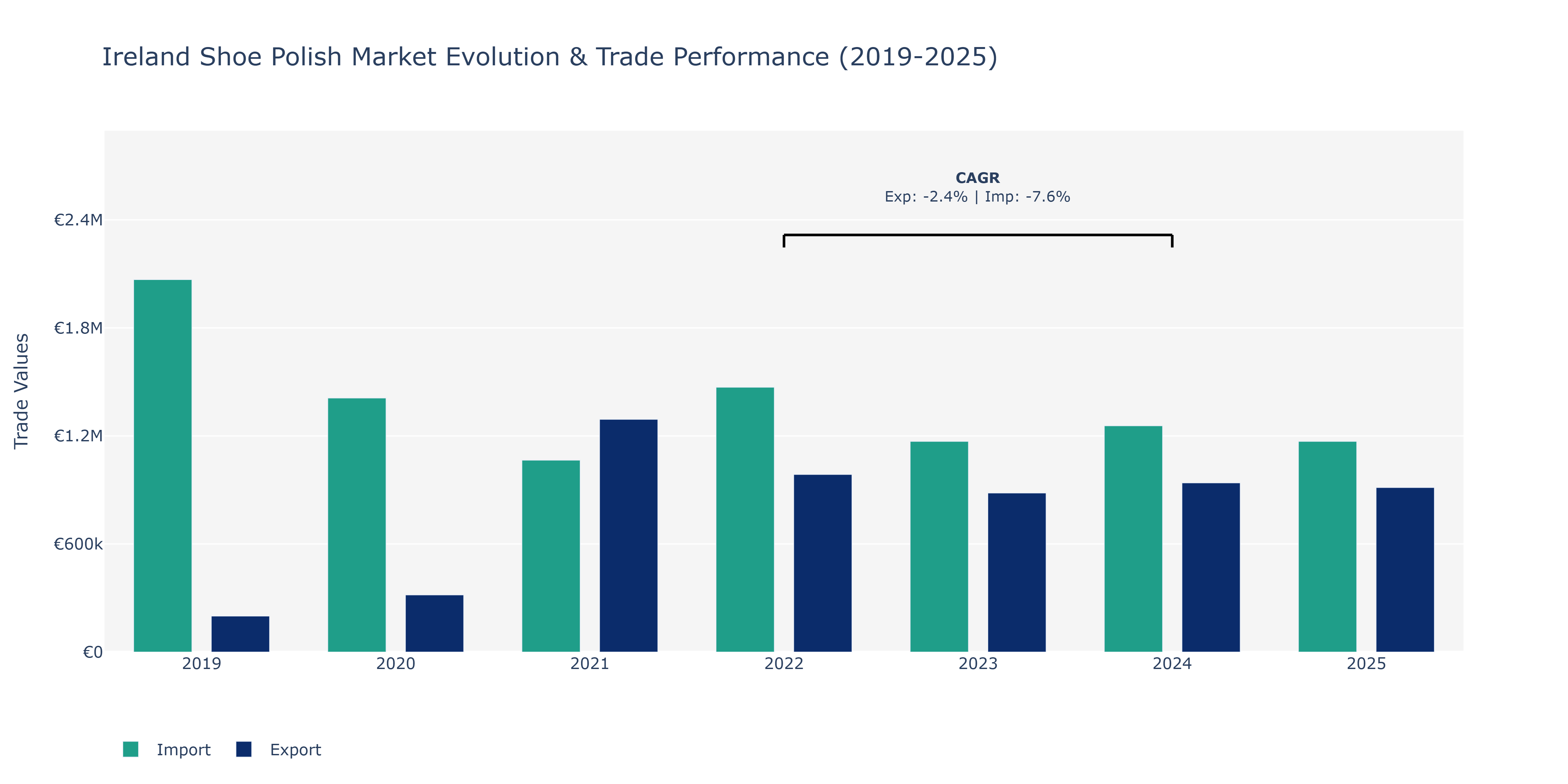 Ireland Shoe Polish Market: Production & Trade Performance (2019-2025)