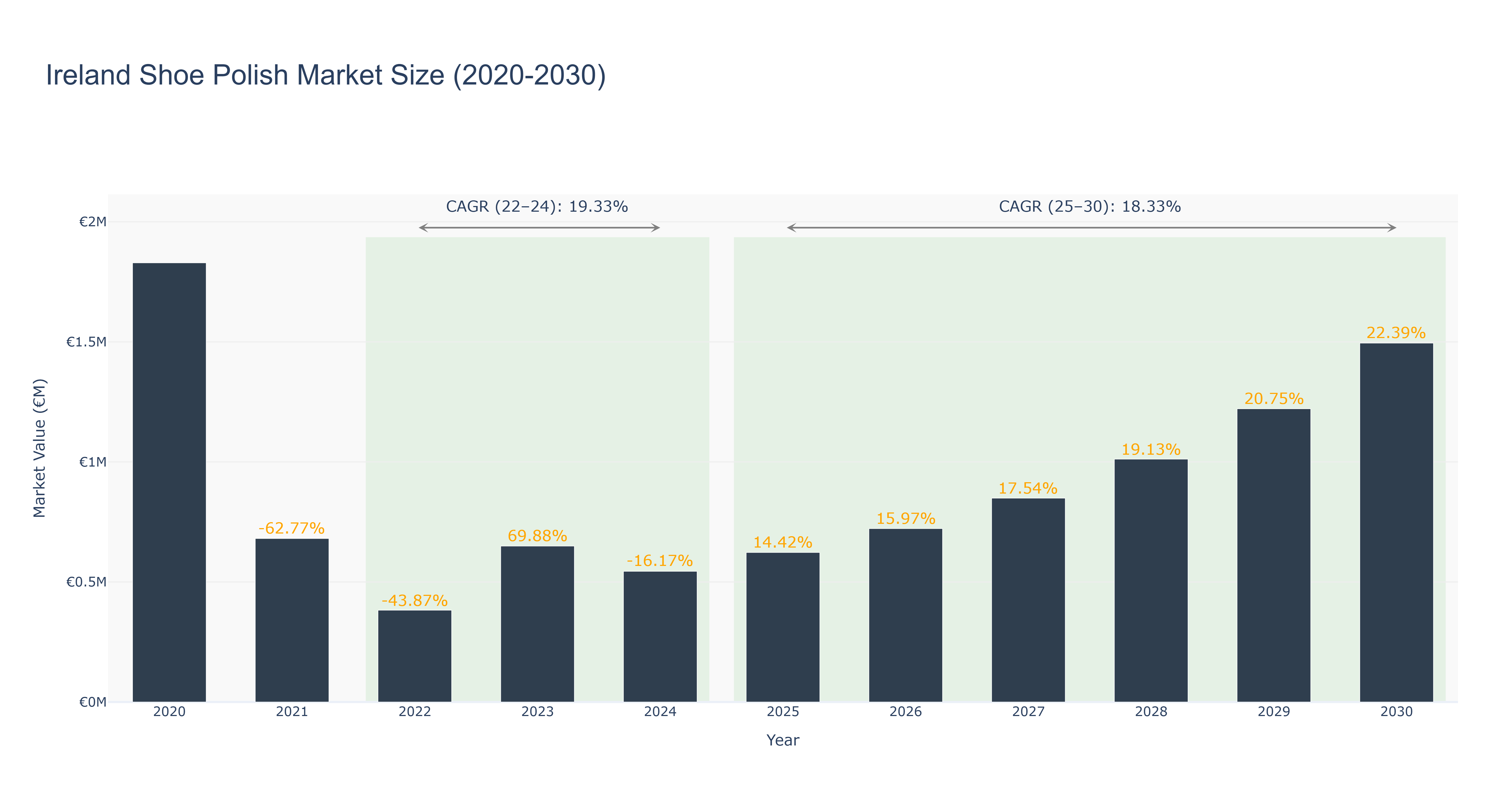 Ireland Shoe Polish Market Size (2020-2030)