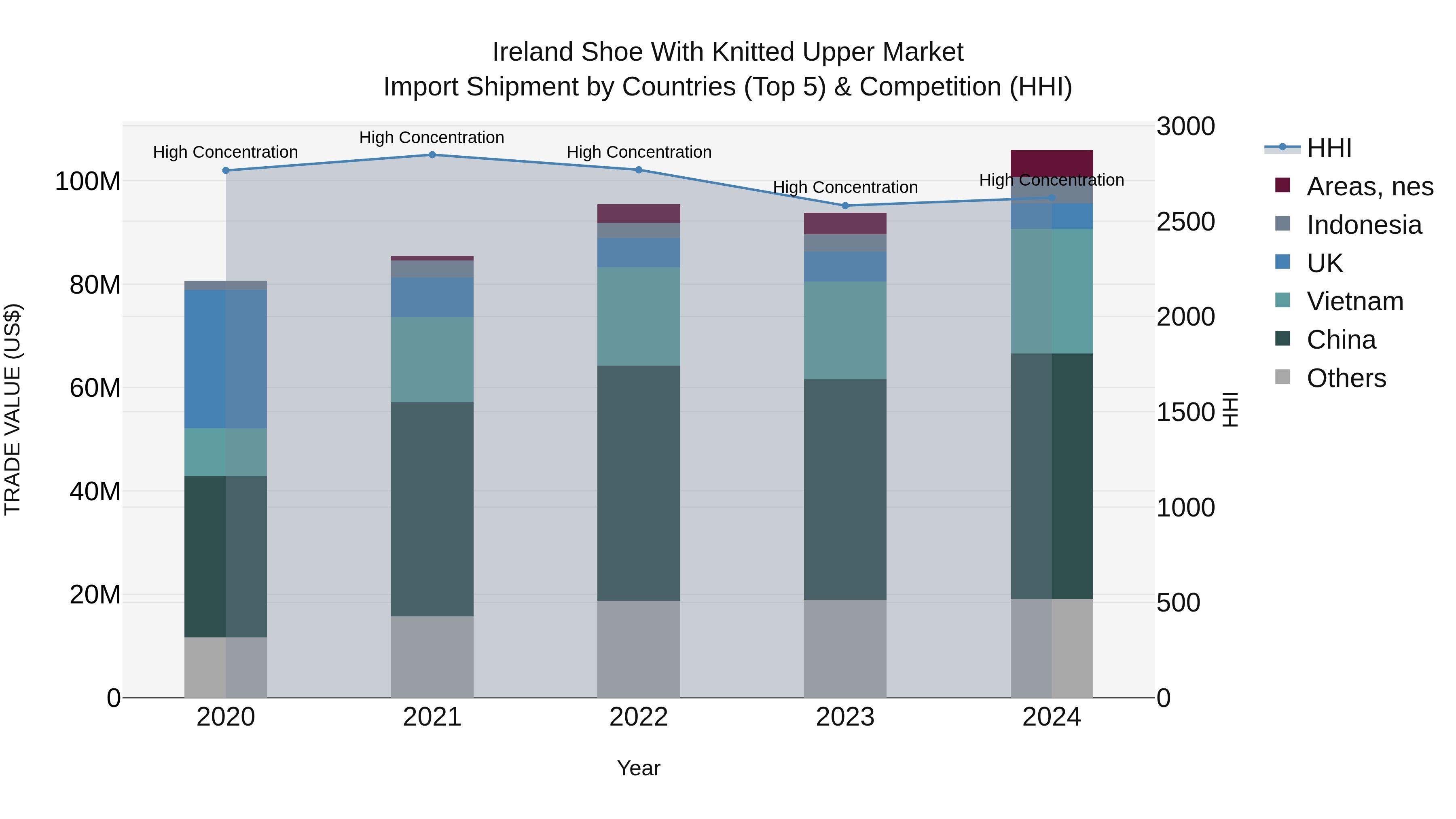 Ireland Shoe With Knitted Upper Market Top 5 Importing Countries and Market Competition (HHI) Analysis
