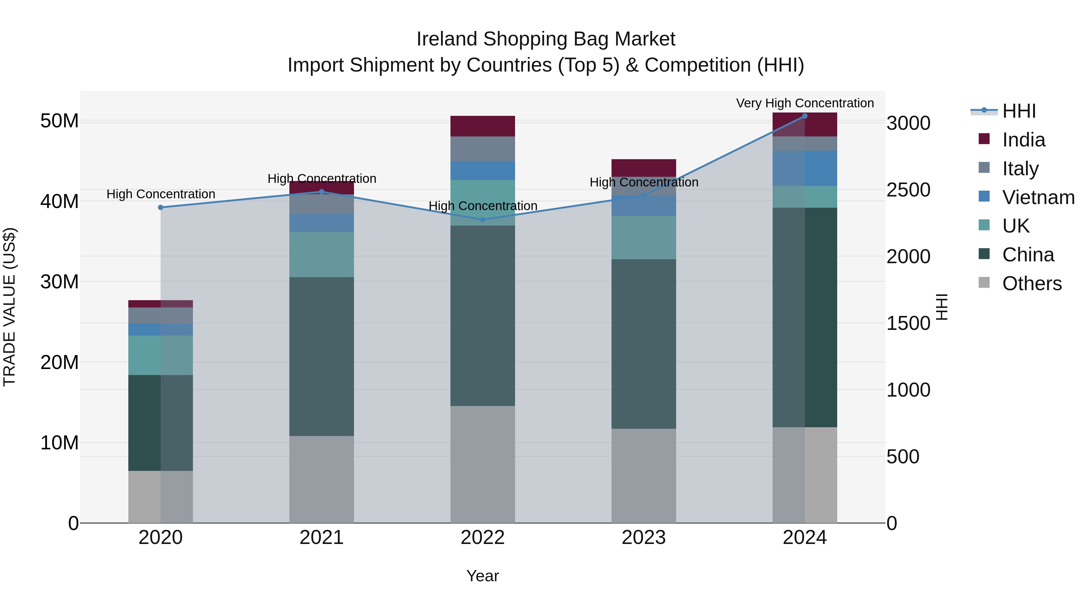 Ireland Shopping Bag Market Top 5 Importing Countries and Market Competition (HHI) Analysis