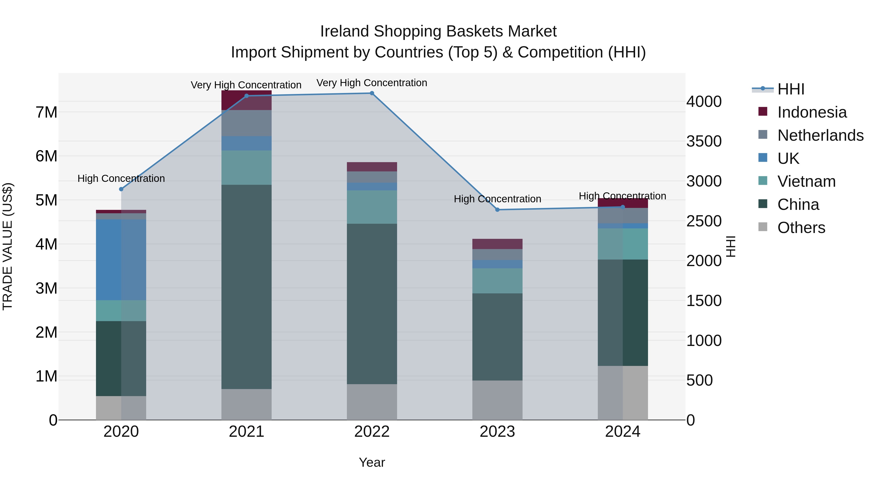 Ireland Shopping Baskets Market Top 5 Importing Countries and Market Competition (HHI) Analysis