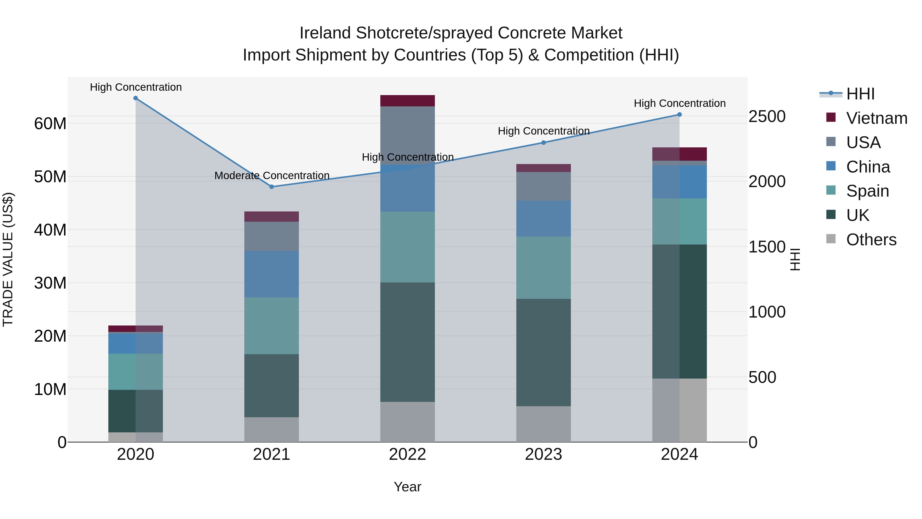 Ireland Shotcrete/sprayed Concrete Market Top 5 Importing Countries and Market Competition (HHI) Analysis