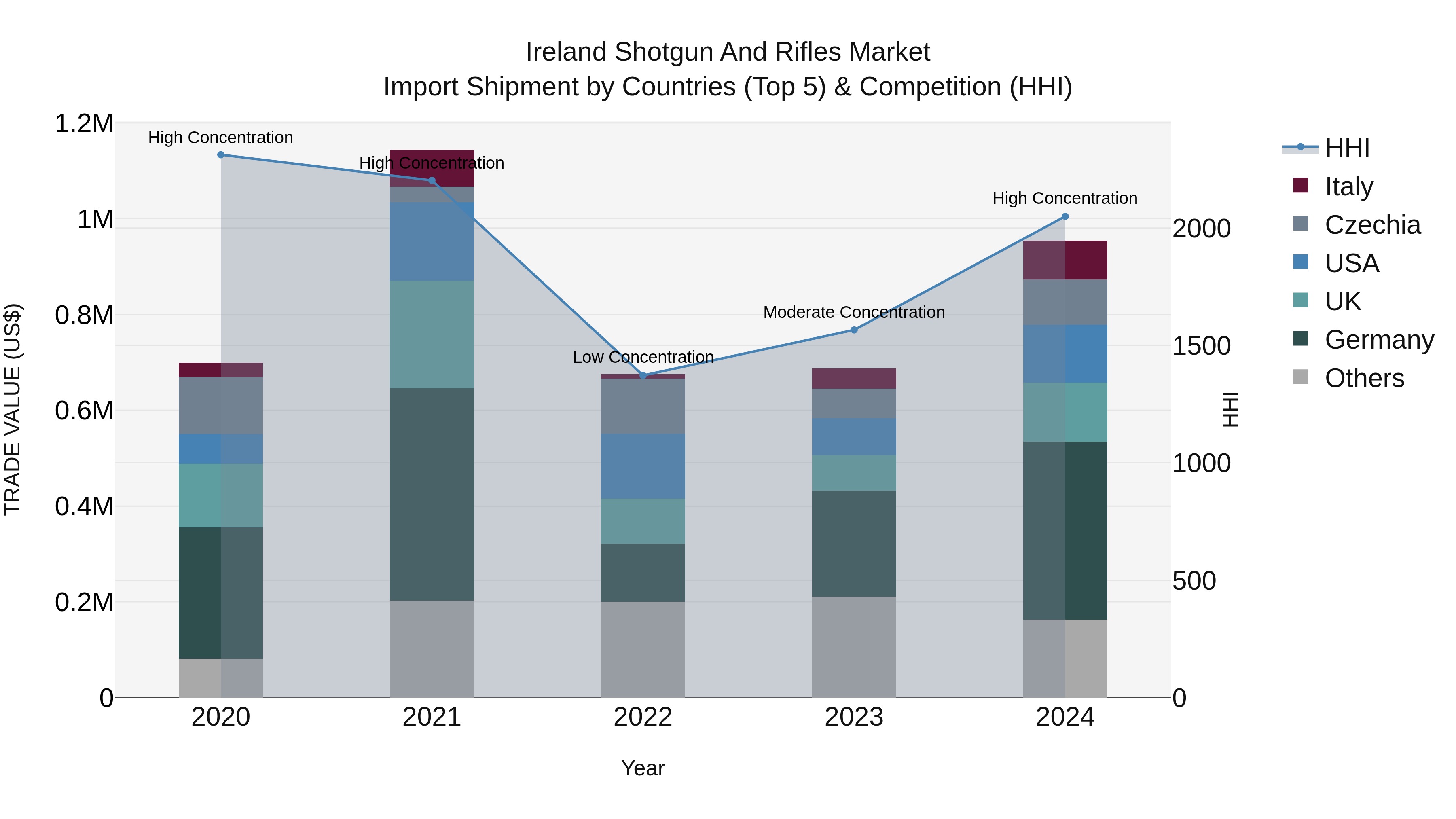 Ireland Shotgun and Rifles Market Top 5 Importing Countries and Market Competition (HHI) Analysis
