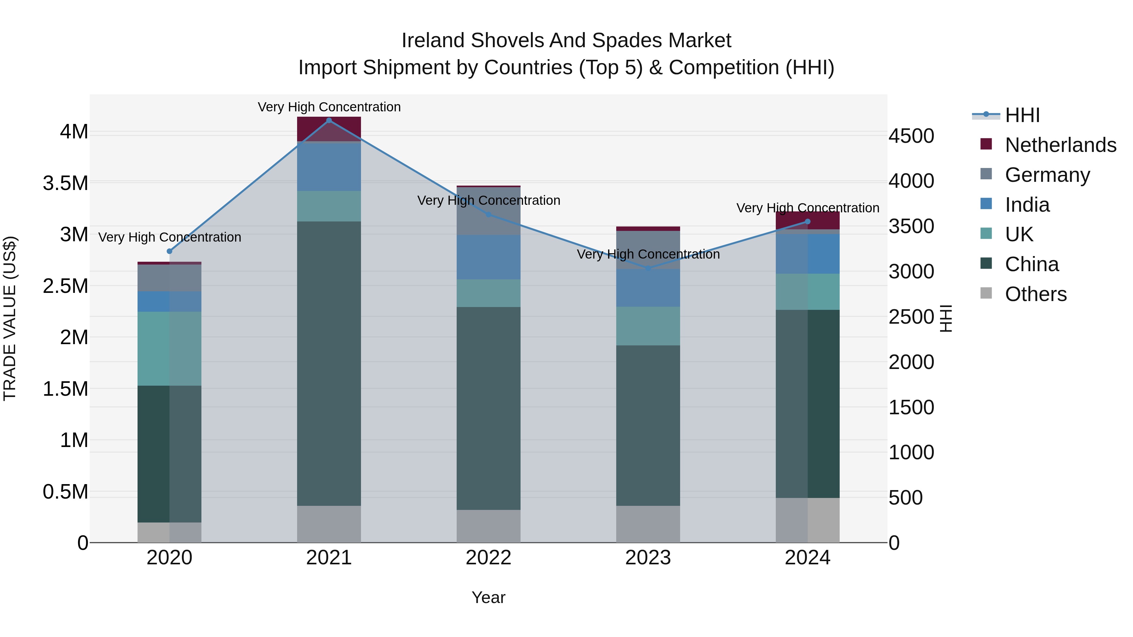 Ireland Shovels and Spades Market Top 5 Importing Countries and Market Competition (HHI) Analysis
