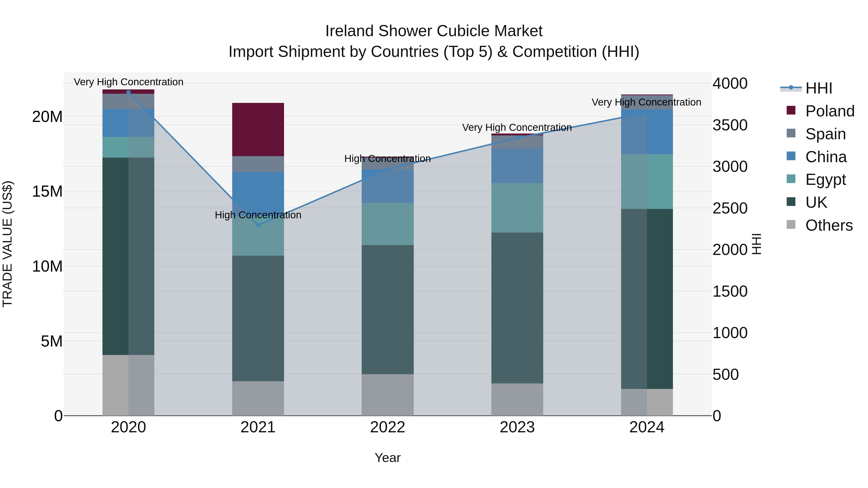 Ireland Shower Cubicle Market Top 5 Importing Countries and Market Competition (HHI) Analysis