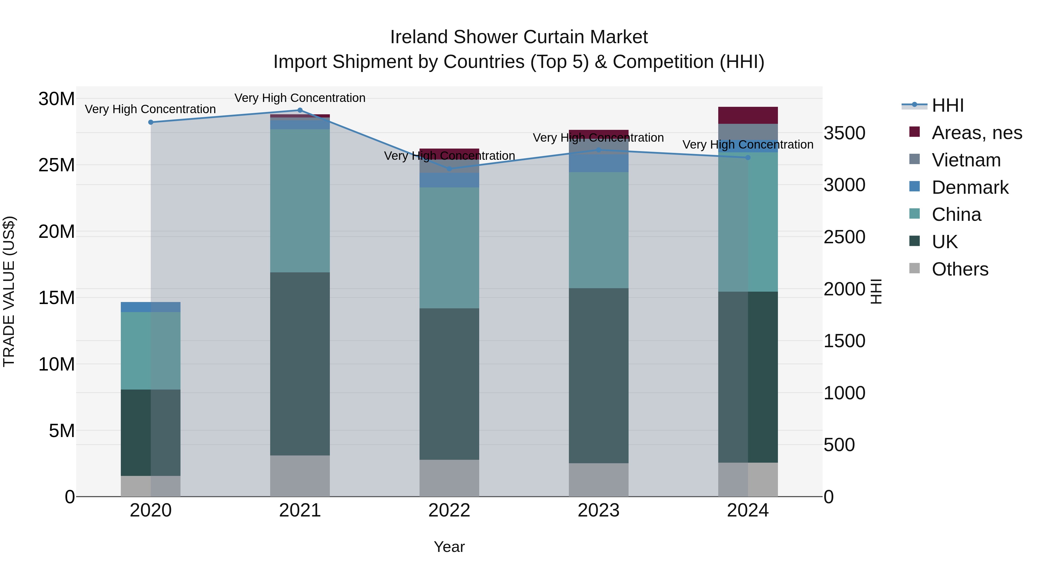 Ireland Shower Curtain Market Top 5 Importing Countries and Market Competition (HHI) Analysis