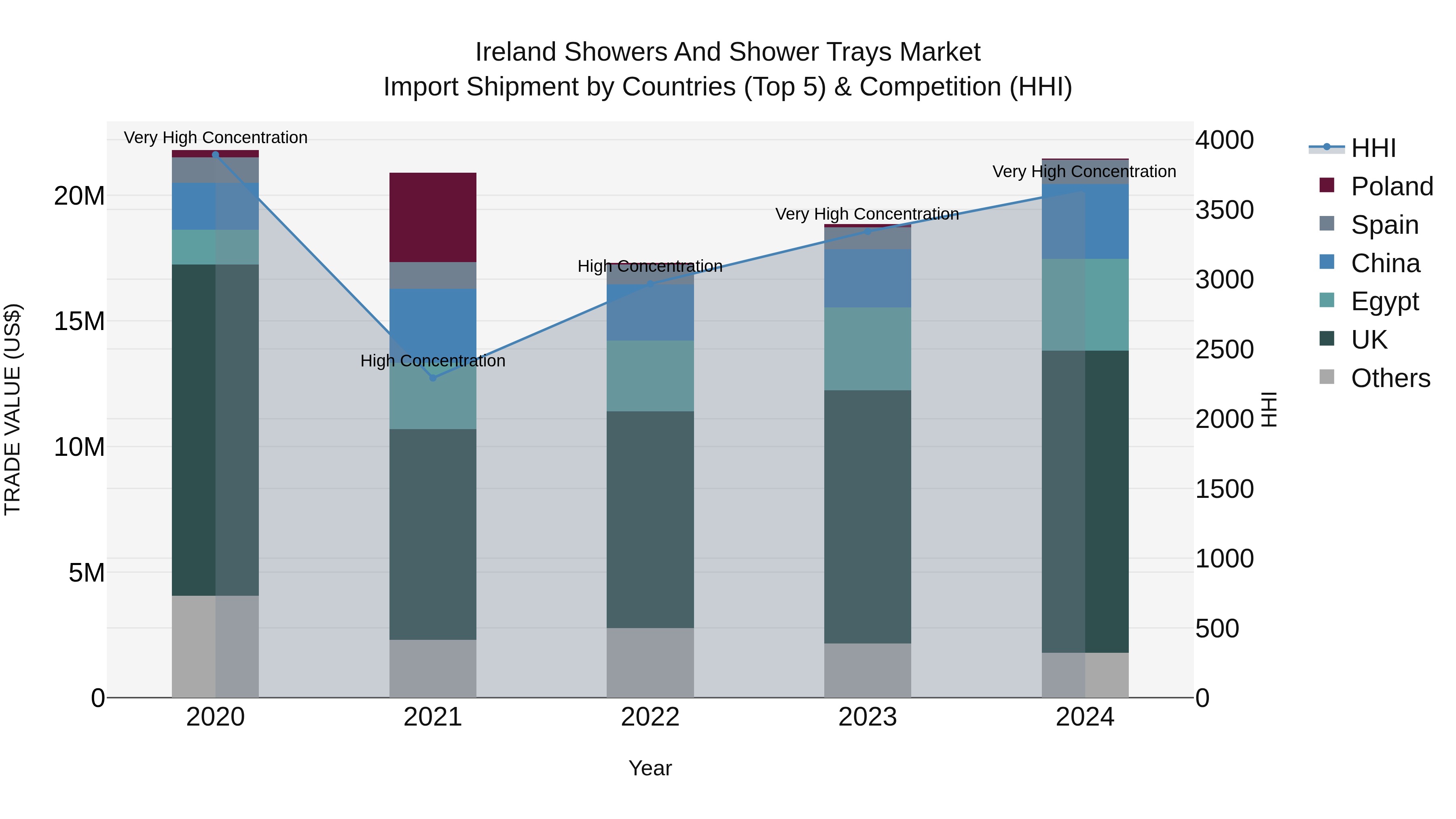 Ireland Showers and Shower Trays Market Top 5 Importing Countries and Market Competition (HHI) Analysis