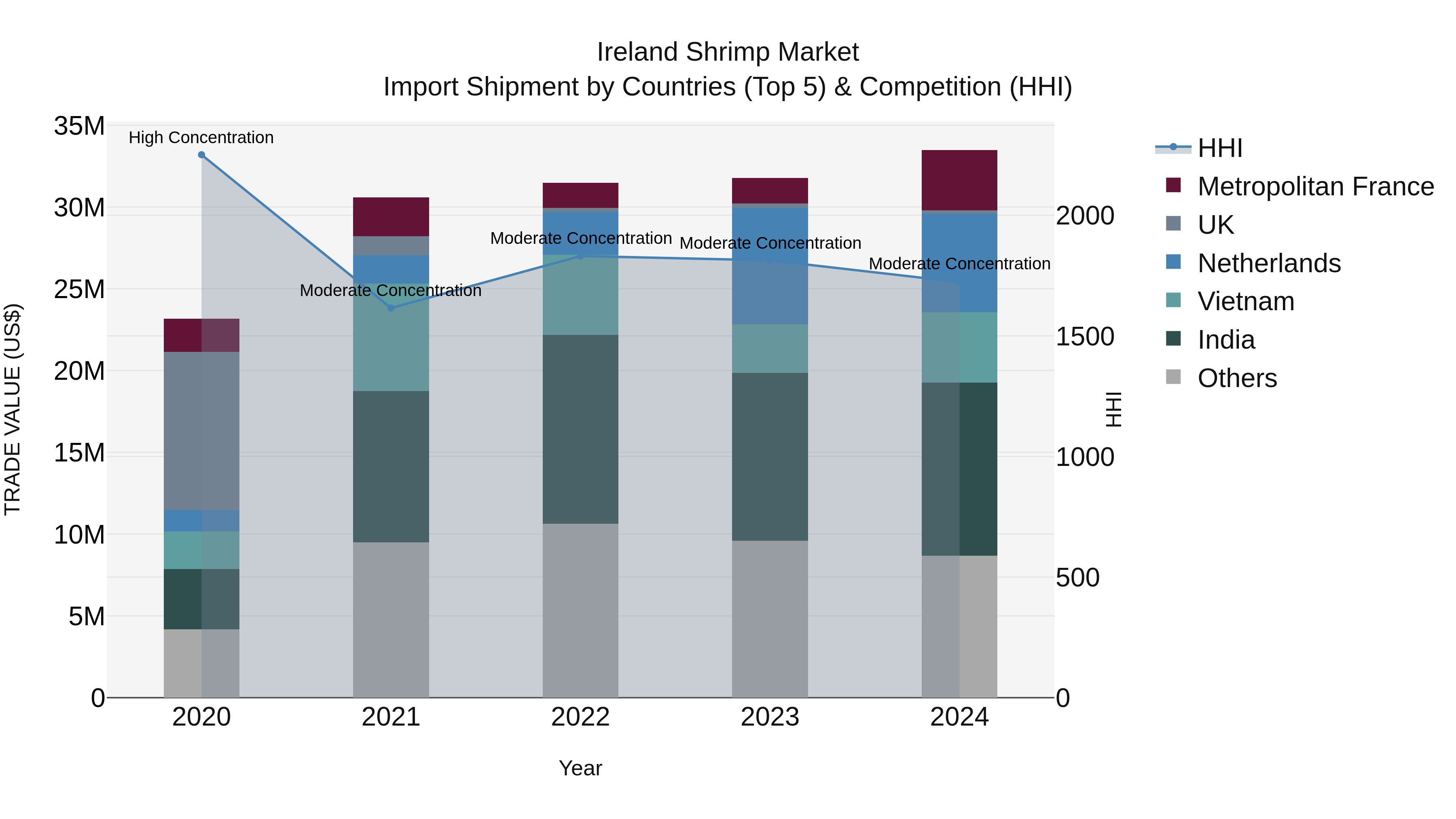 Ireland Shrimp Market Top 5 Importing Countries and Market Competition (HHI) Analysis