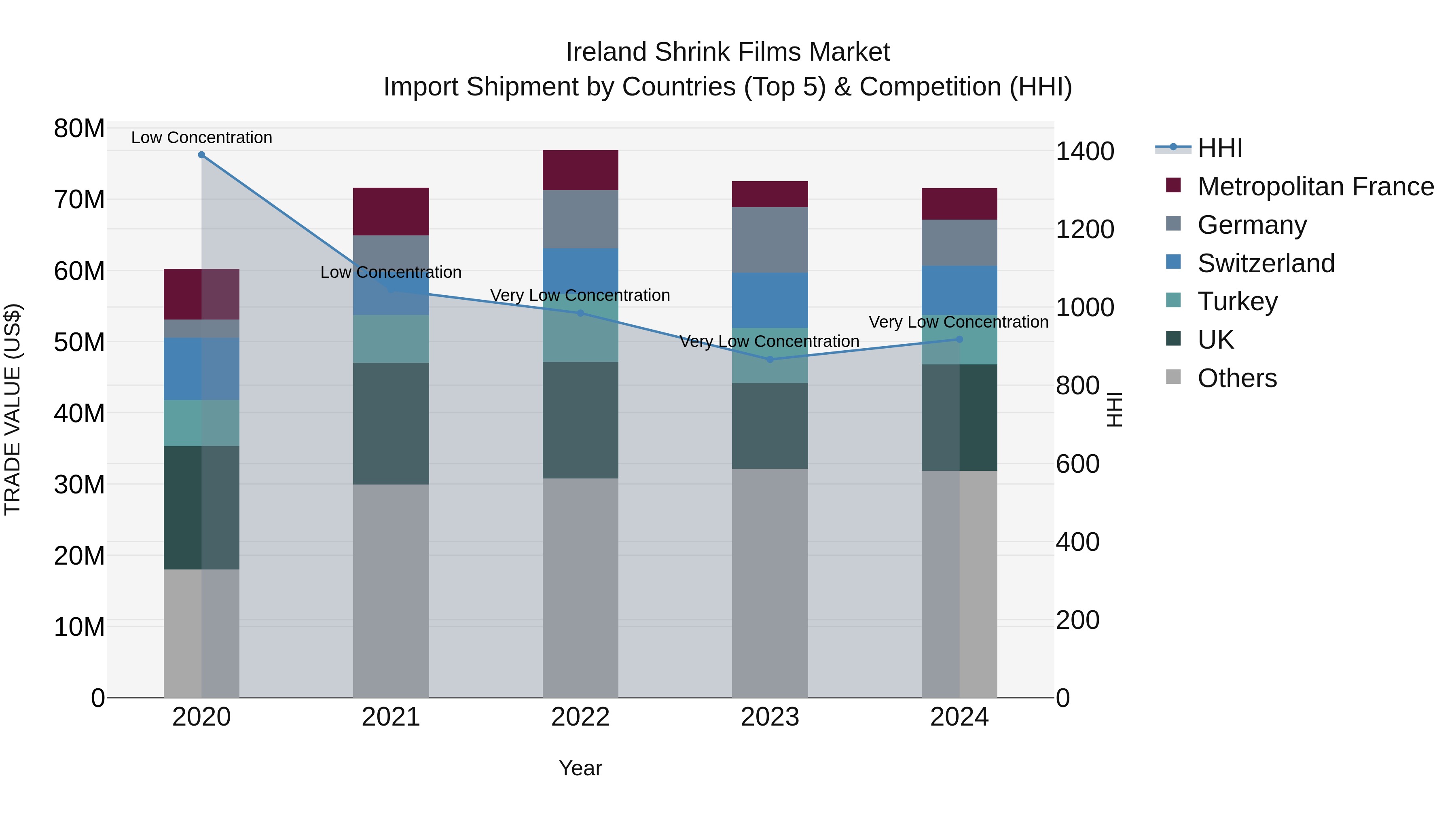 Ireland Shrink Films Market Top 5 Importing Countries and Market Competition (HHI) Analysis