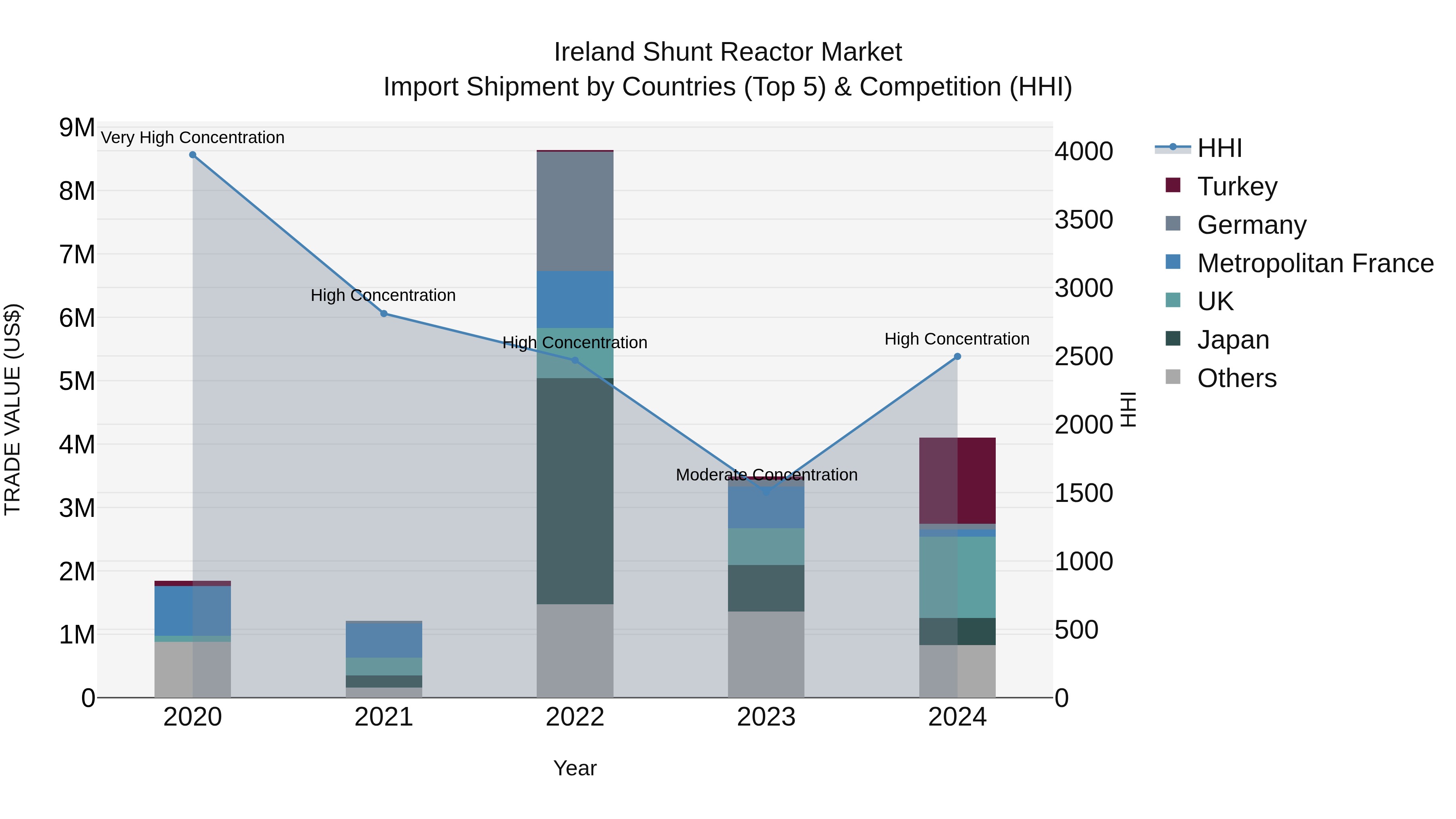 Ireland Shunt Reactor Market Top 5 Importing Countries and Market Competition (HHI) Analysis
