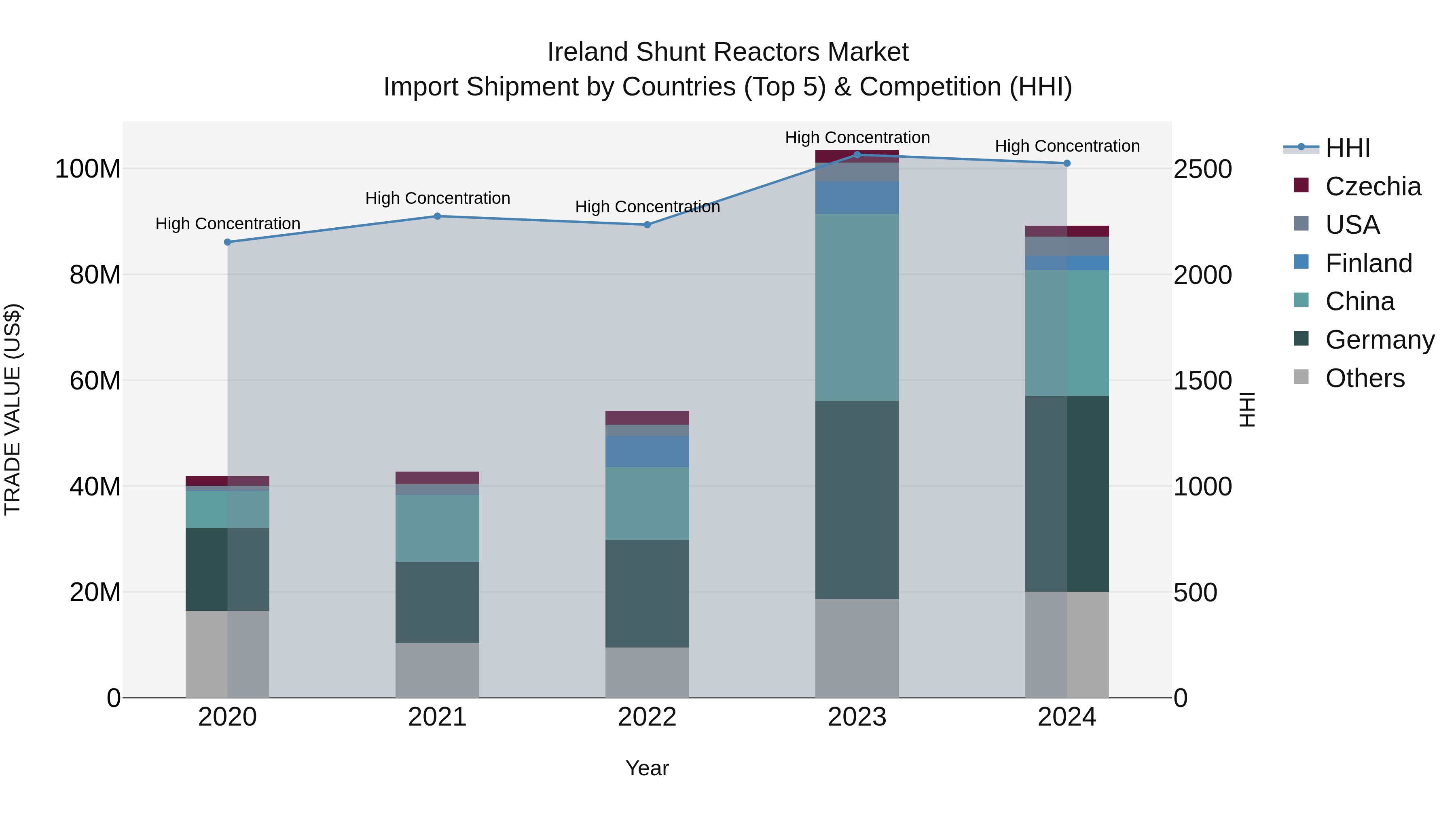 Ireland Shunt Reactors Market Top 5 Importing Countries and Market Competition (HHI) Analysis