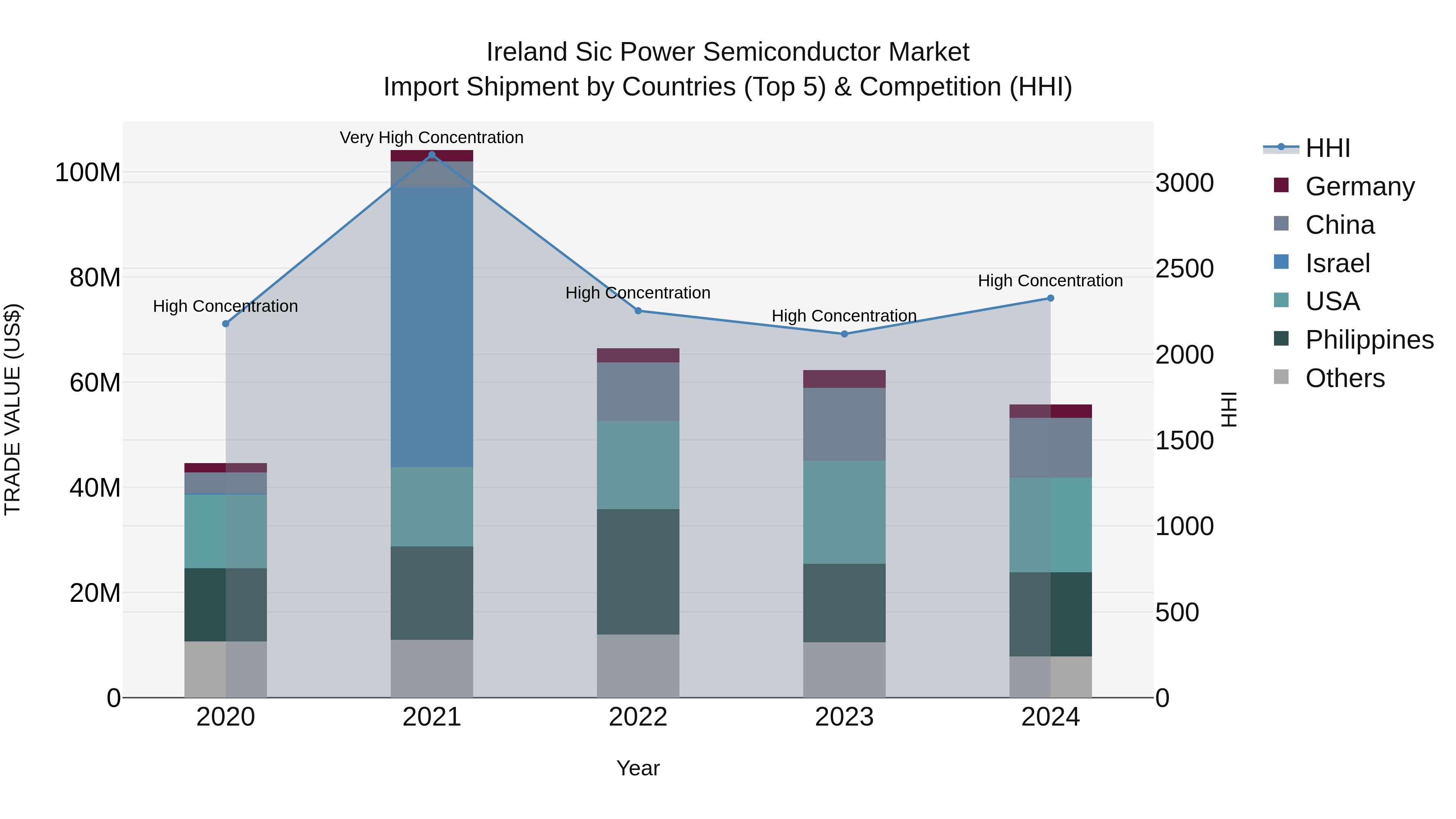 Ireland Sic Power Semiconductor Market Top 5 Importing Countries and Market Competition (HHI) Analysis