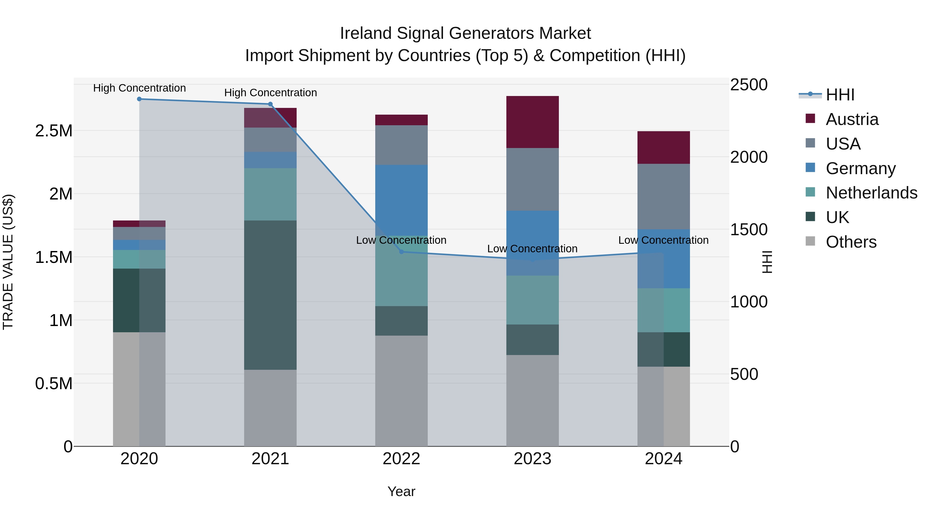 Ireland Signal Generators Market Top 5 Importing Countries and Market Competition (HHI) Analysis