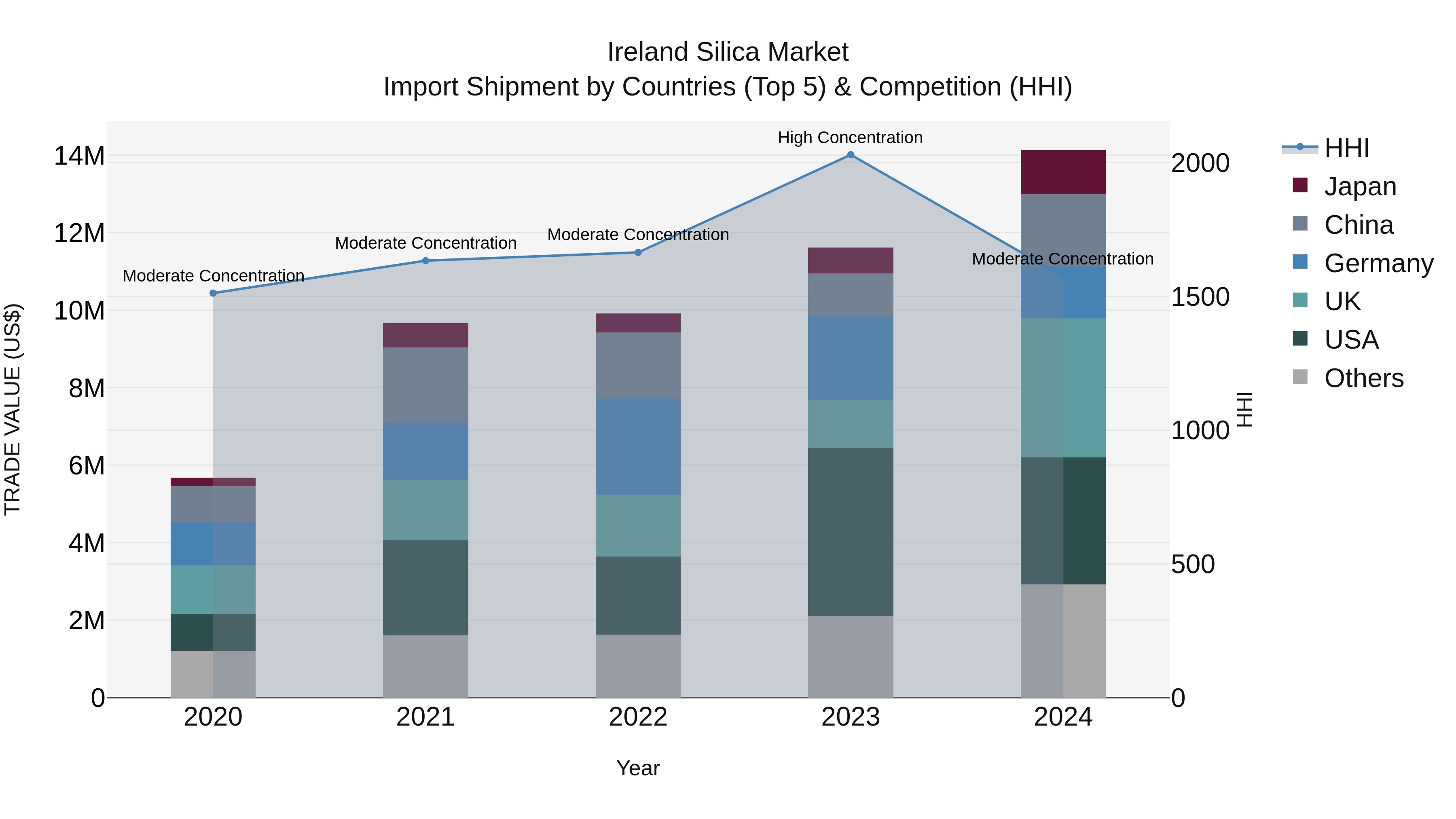 Ireland Silica Market Top 5 Importing Countries and Market Competition (HHI) Analysis
