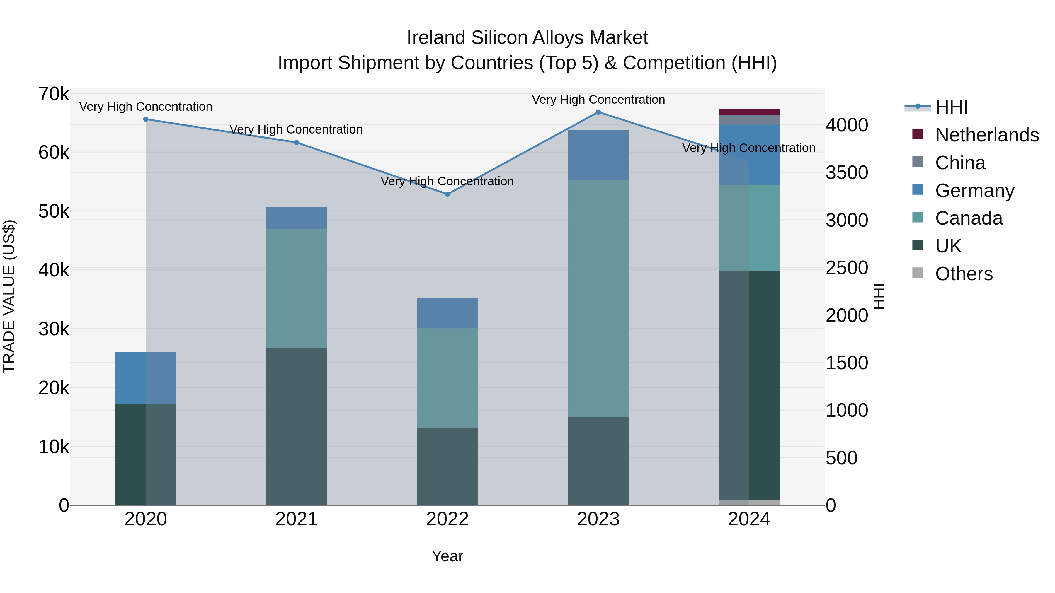 Ireland Silicon Alloys Market Top 5 Importing Countries and Market Competition (HHI) Analysis