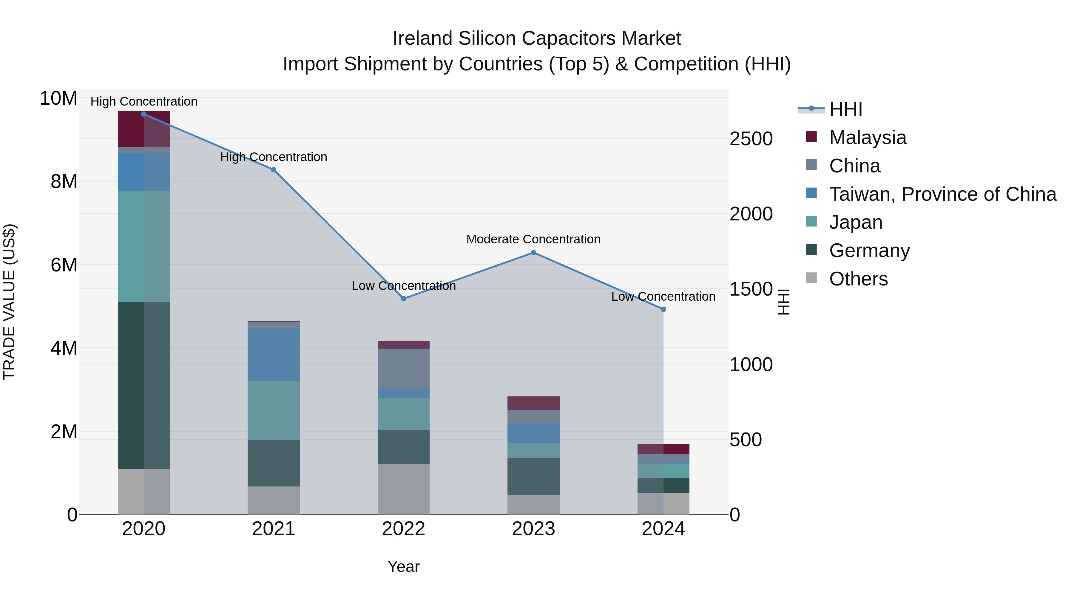 Ireland Silicon Capacitors Market Top 5 Importing Countries and Market Competition (HHI) Analysis