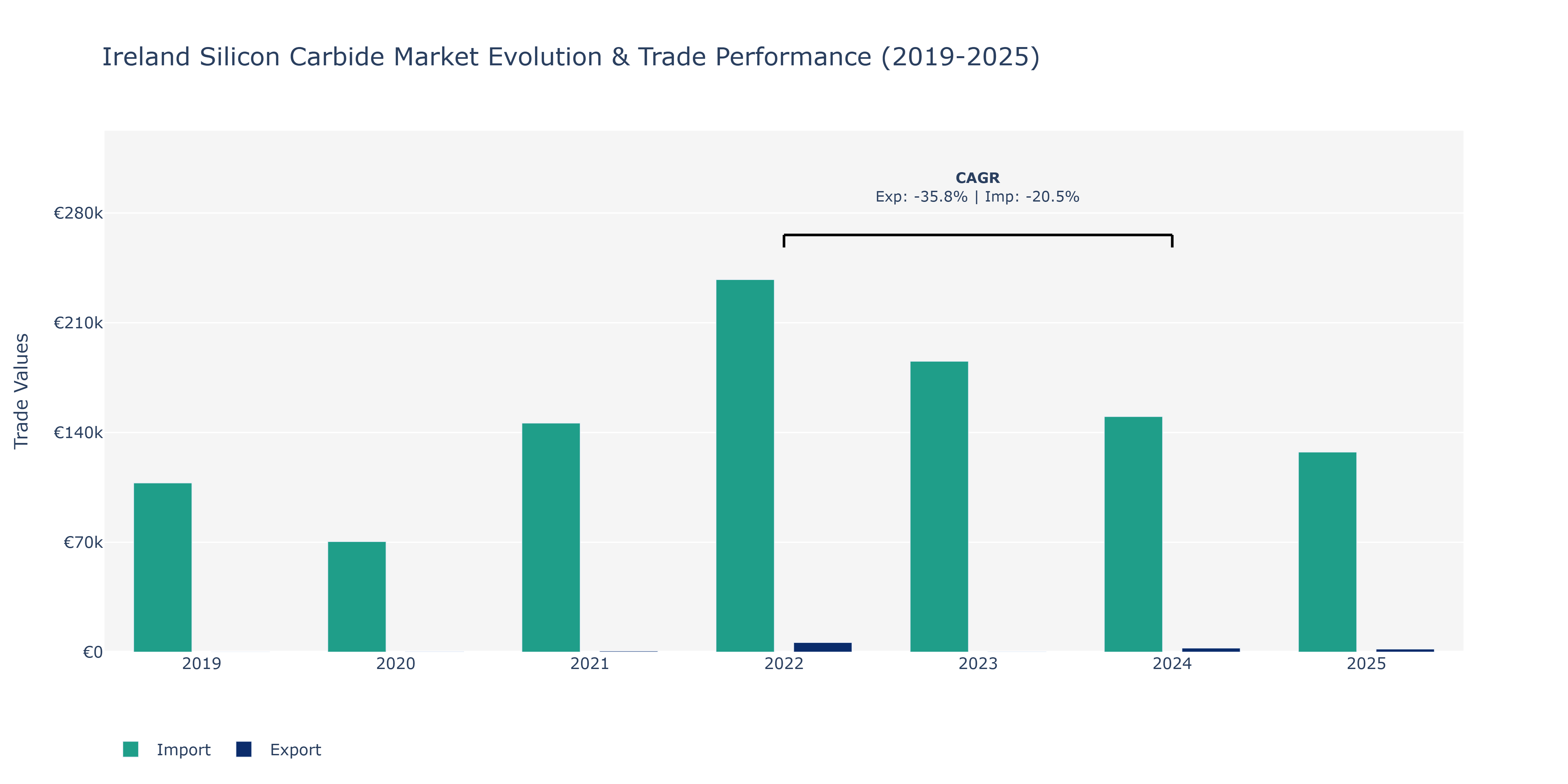 Ireland Silicon Carbide Market: Production & Trade Performance (2019-2025)