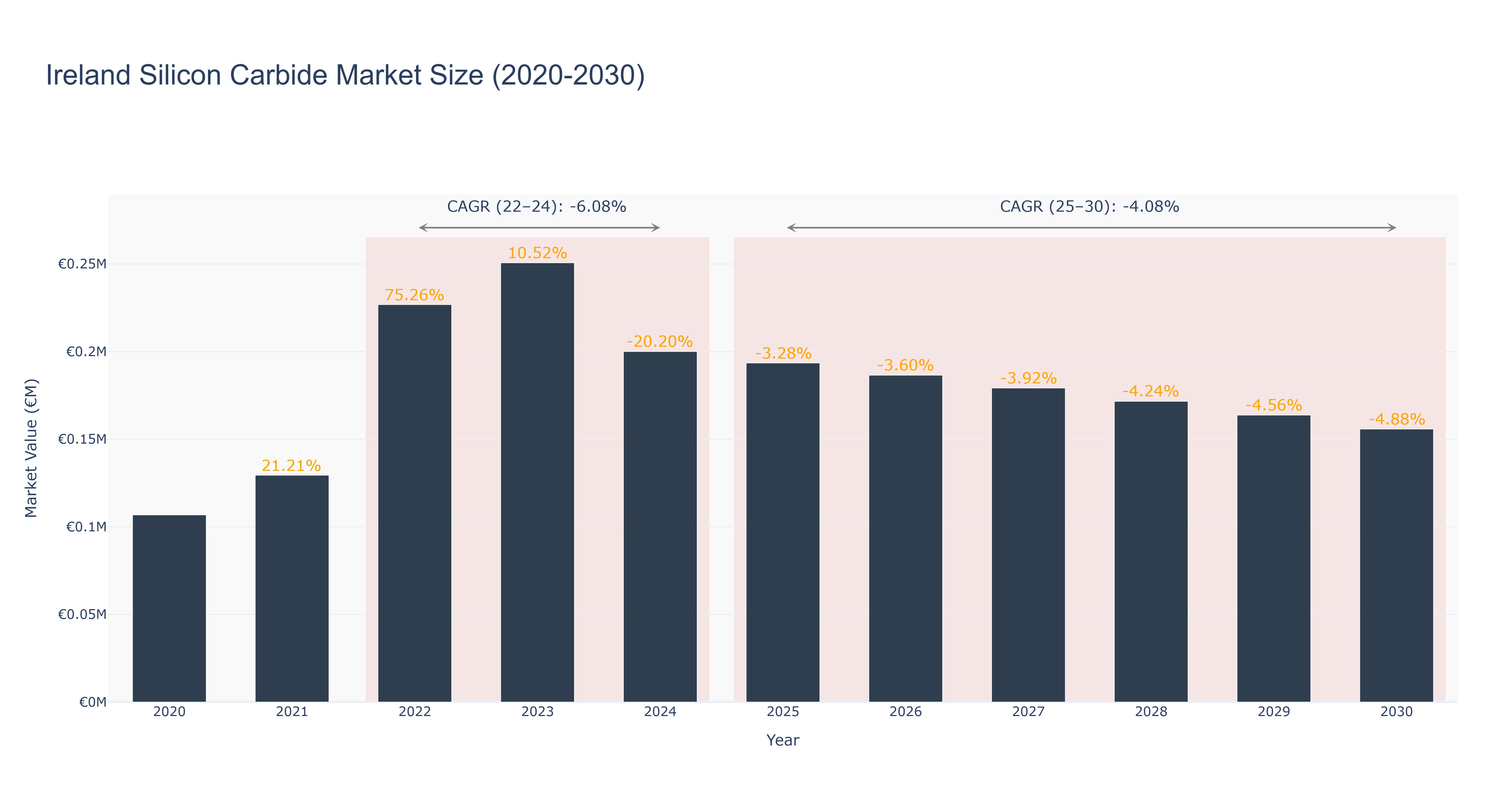 Ireland Silicon Carbide Market Size (2020-2030)