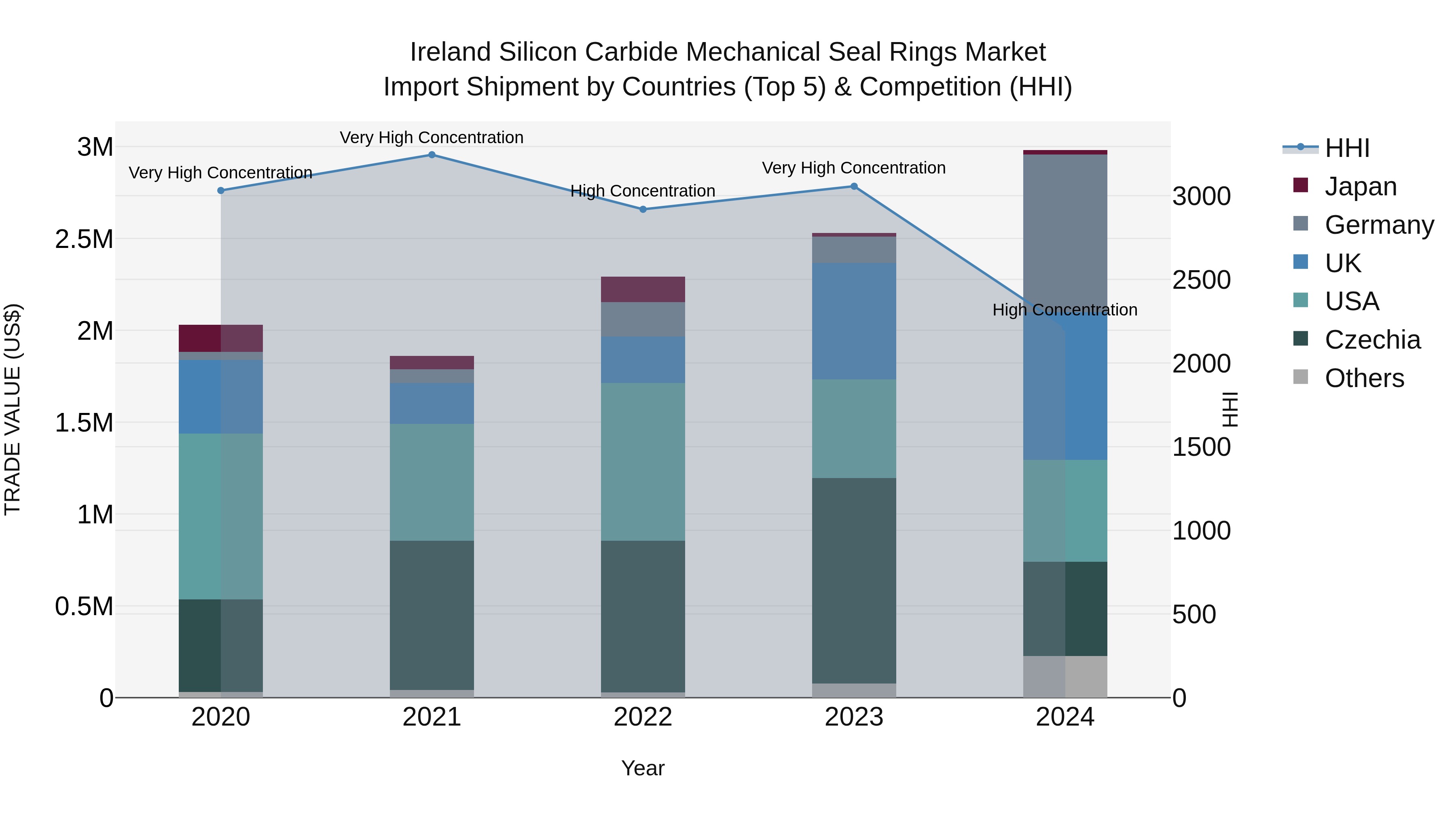 Ireland Silicon Carbide Mechanical Seal Rings Market Top 5 Importing Countries and Market Competition (HHI) Analysis
