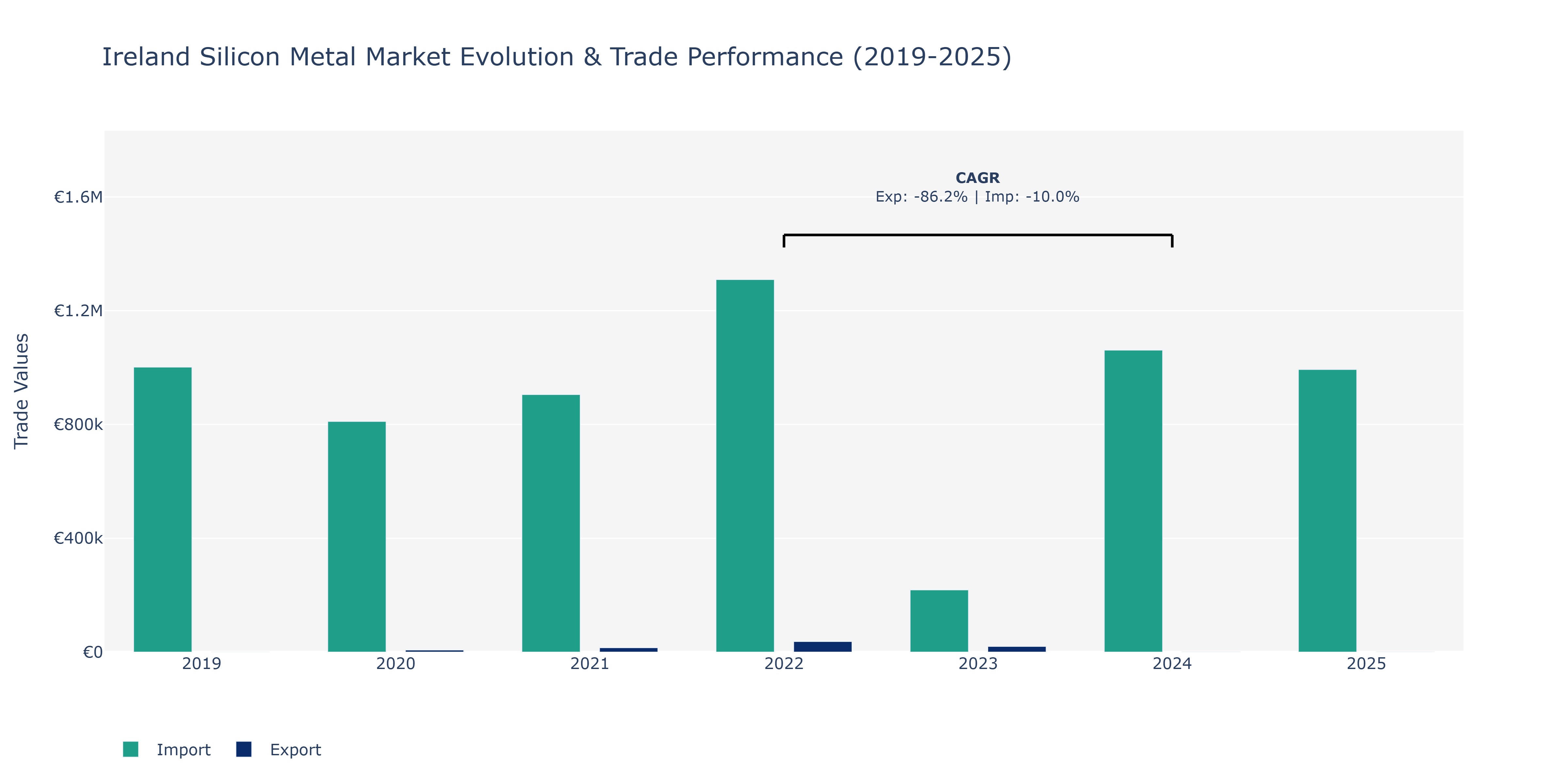 Ireland Silicon Metal Market: Production & Trade Performance (2019-2025) Size