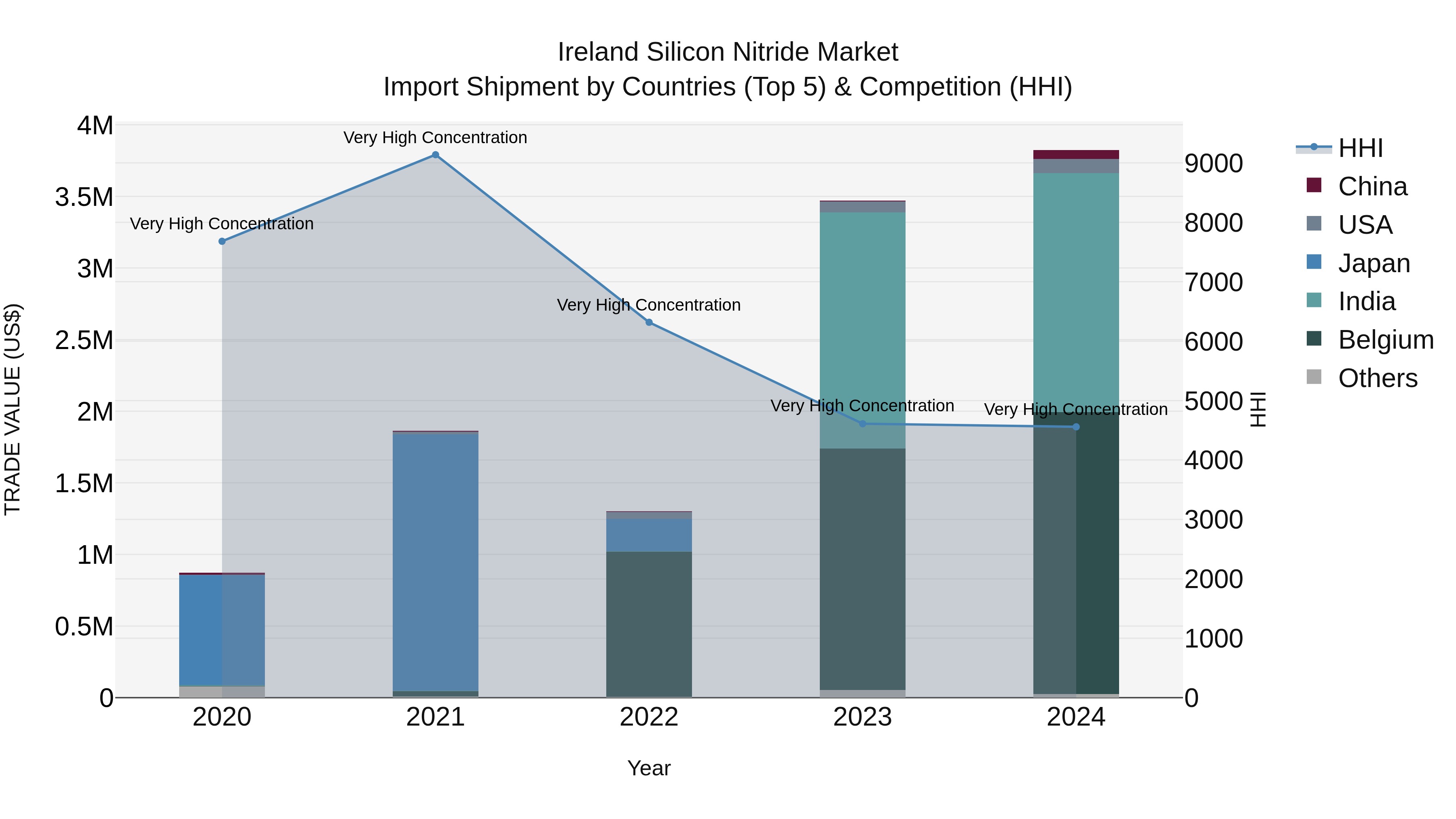 Ireland Silicon Nitride Market Top 5 Importing Countries and Market Competition (HHI) Analysis