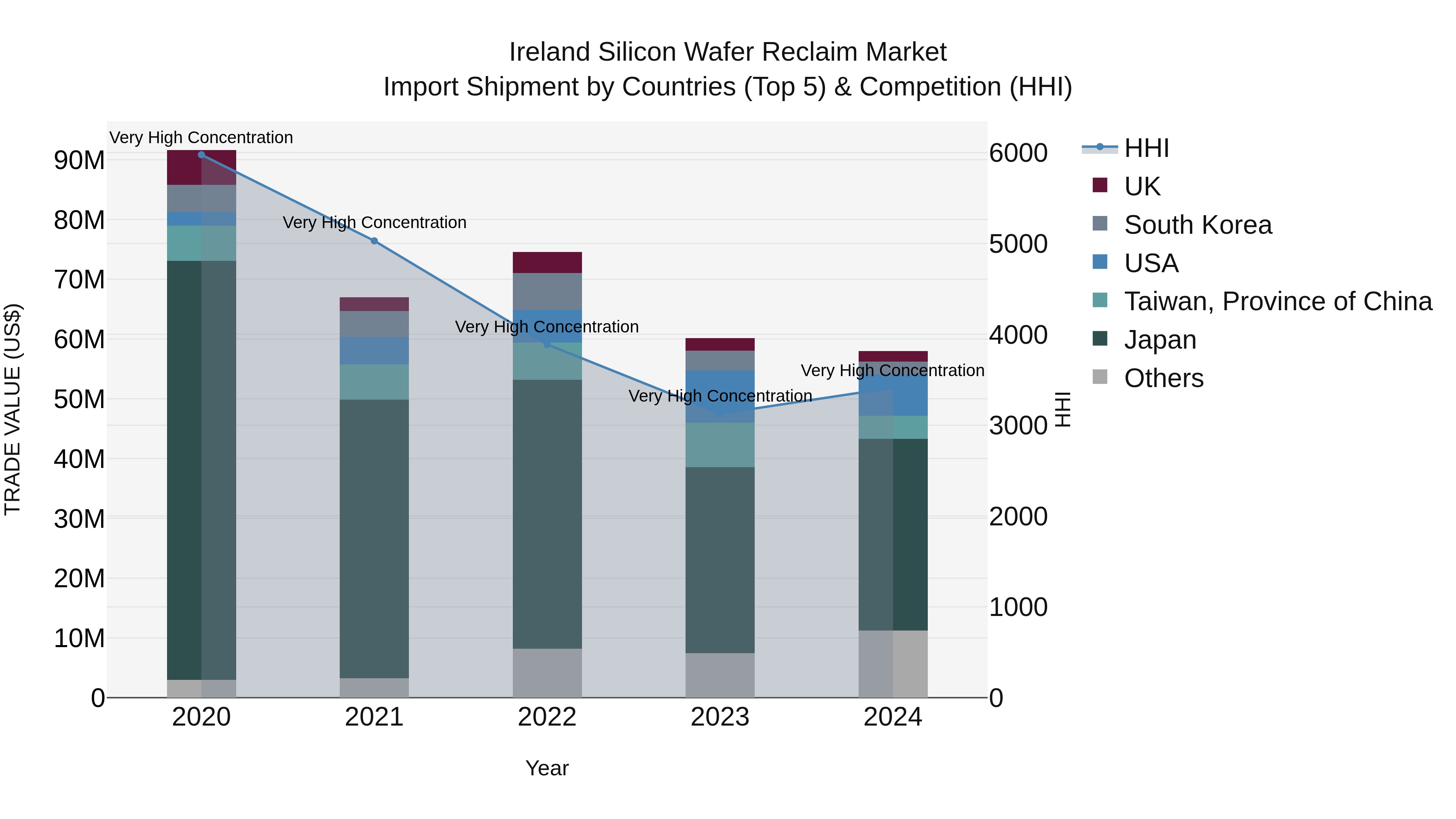 Ireland Silicon Wafer Reclaim Market Top 5 Importing Countries and Market Competition (HHI) Analysis