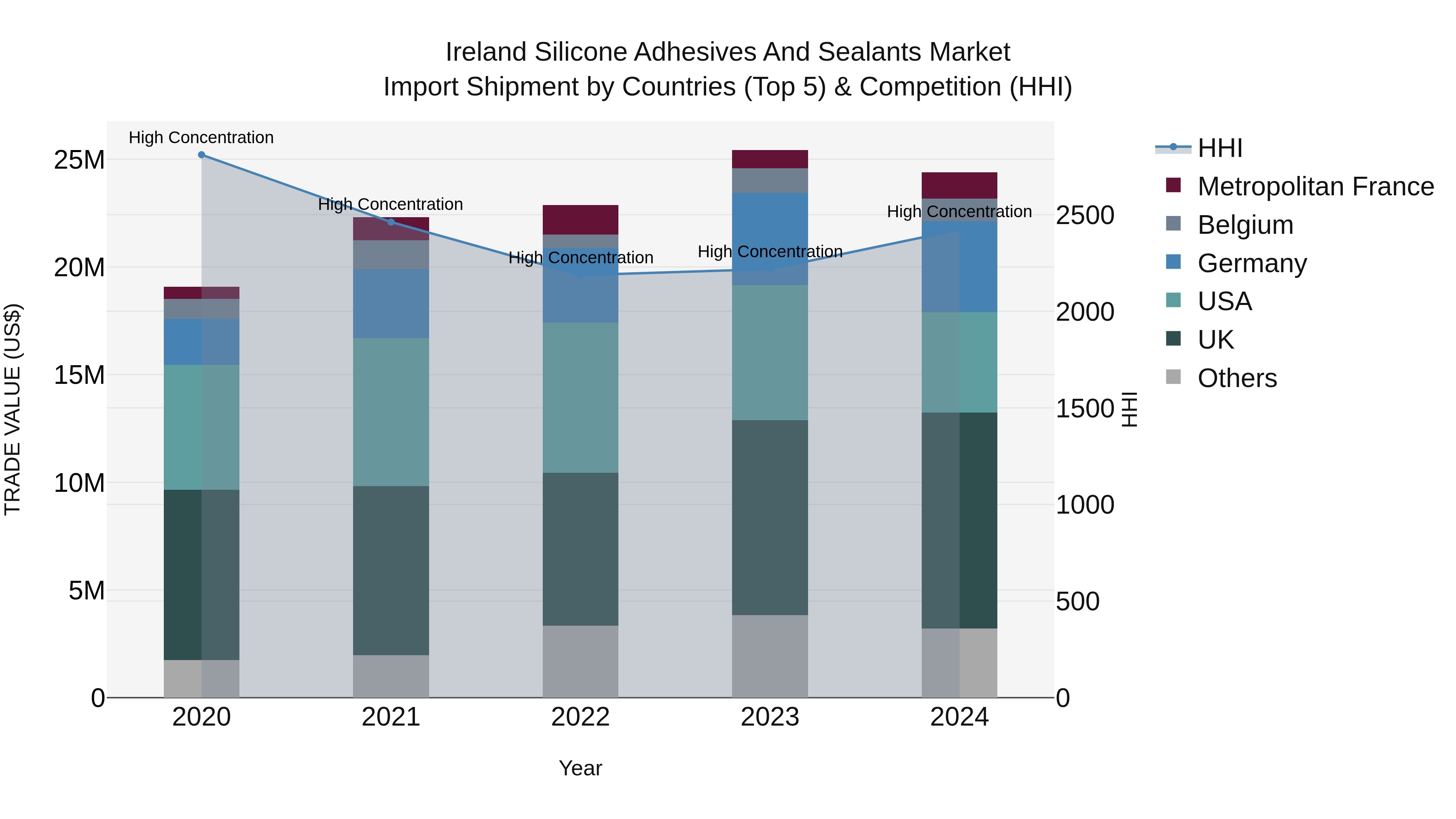 Ireland Silicone Adhesives and Sealants Market Top 5 Importing Countries and Market Competition (HHI) Analysis