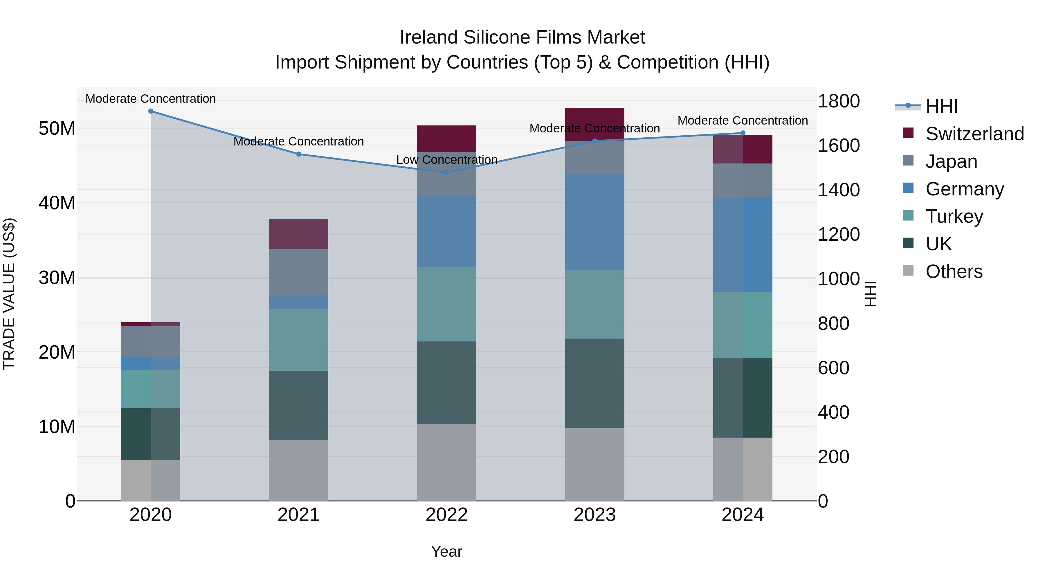 Ireland Silicone Films Market Top 5 Importing Countries and Market Competition (HHI) Analysis
