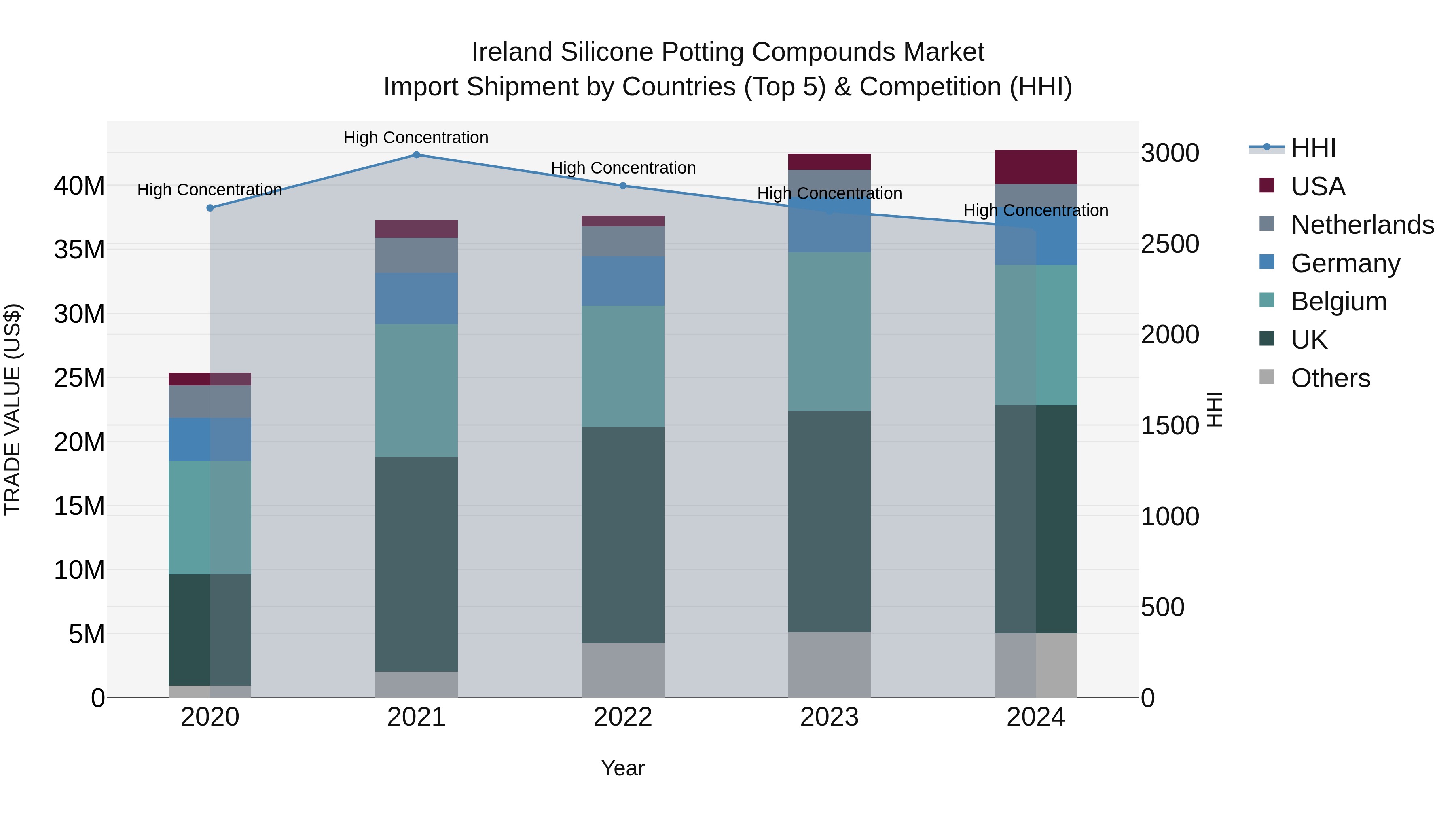 Ireland Silicone Potting Compounds Market Top 5 Importing Countries and Market Competition (HHI) Analysis
