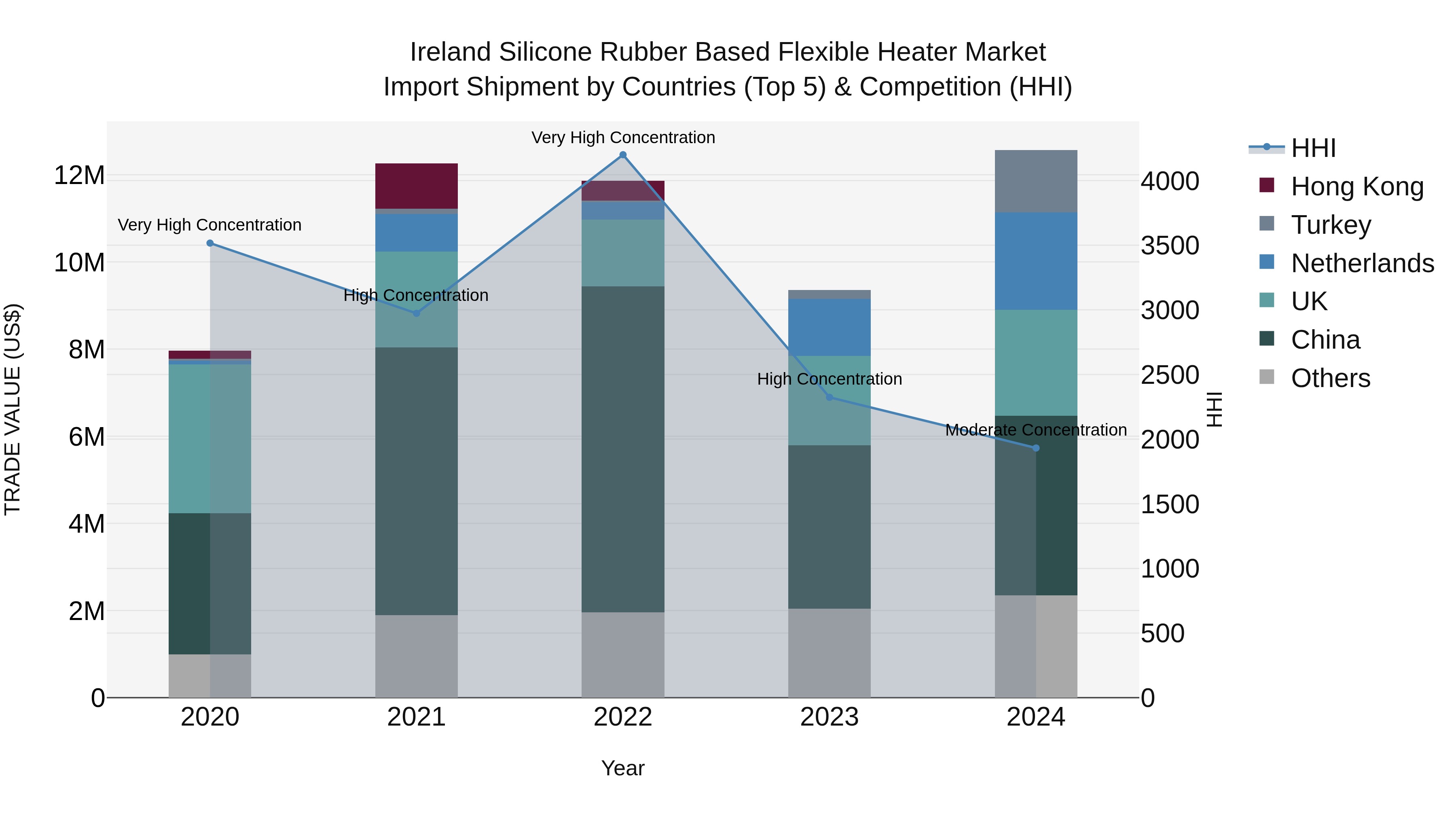 Ireland Silicone Rubber Based Flexible Heater Market Top 5 Importing Countries and Market Competition (HHI) Analysis