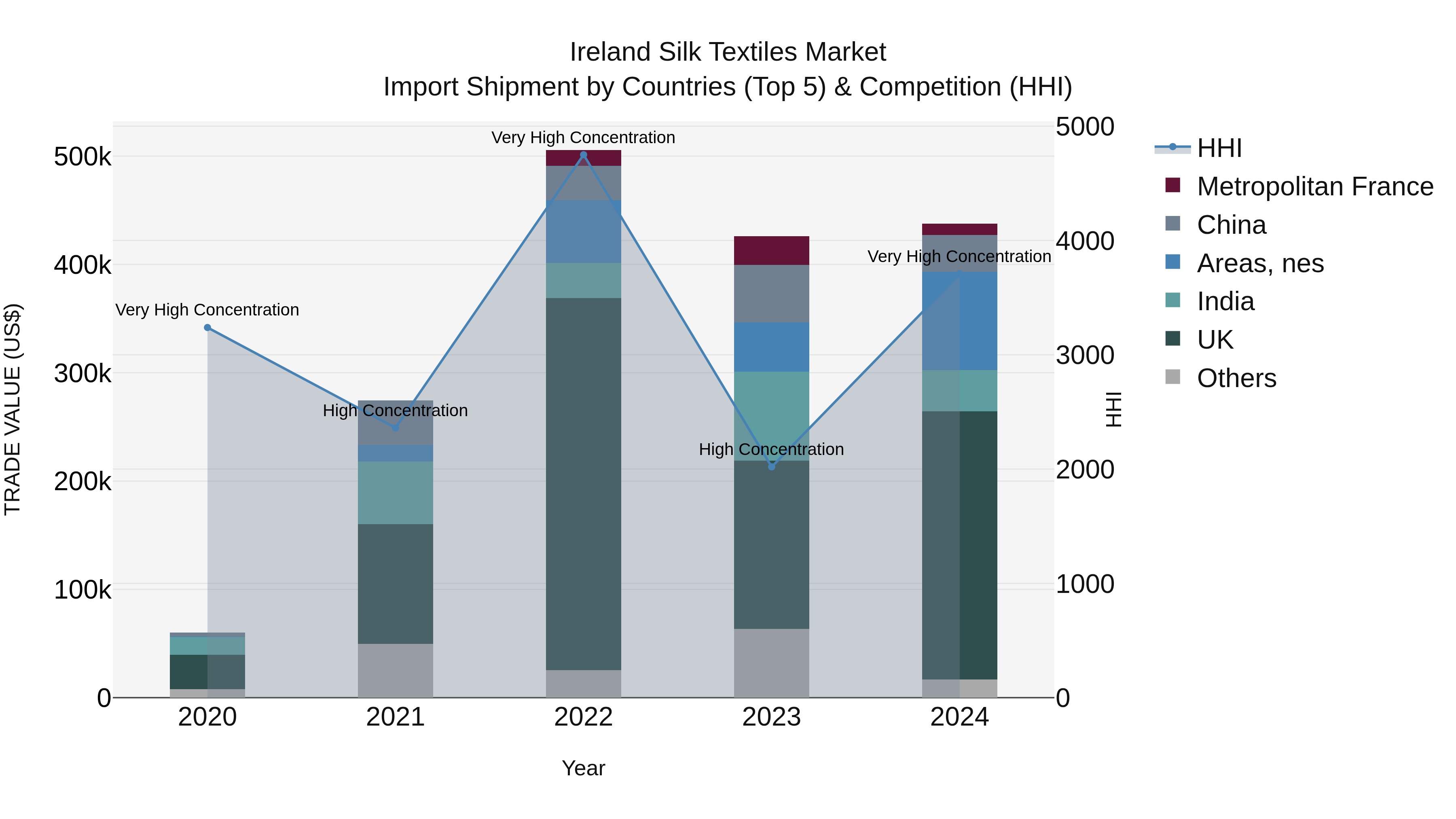 Ireland Silk Textiles Market Top 5 Importing Countries and Market Competition (HHI) Analysis