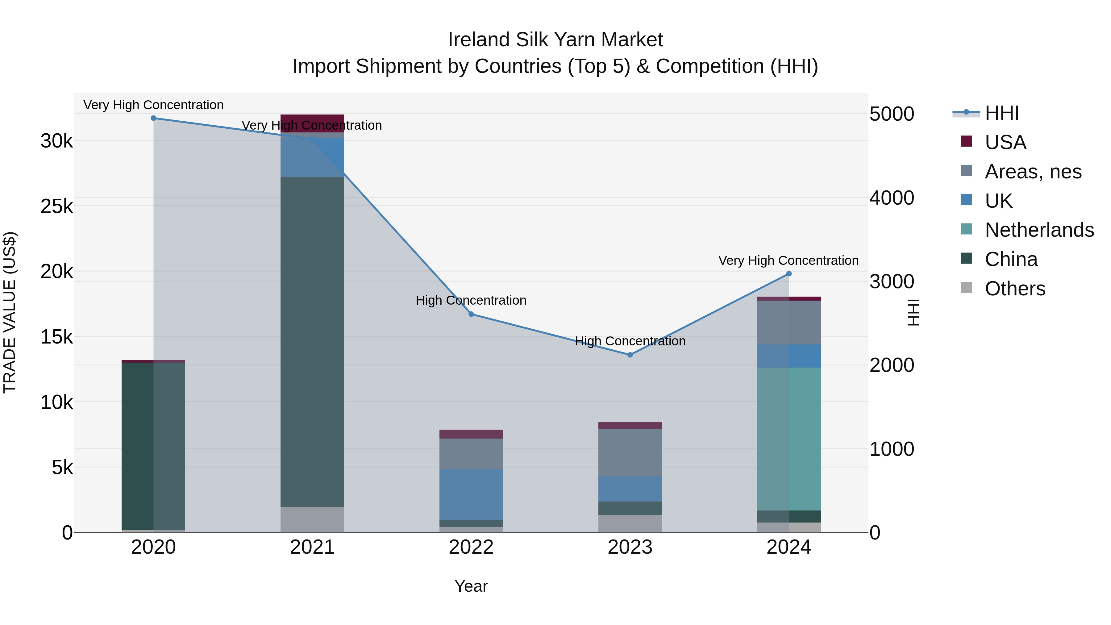 Ireland Silk Yarn Market Top 5 Importing Countries and Market Competition (HHI) Analysis