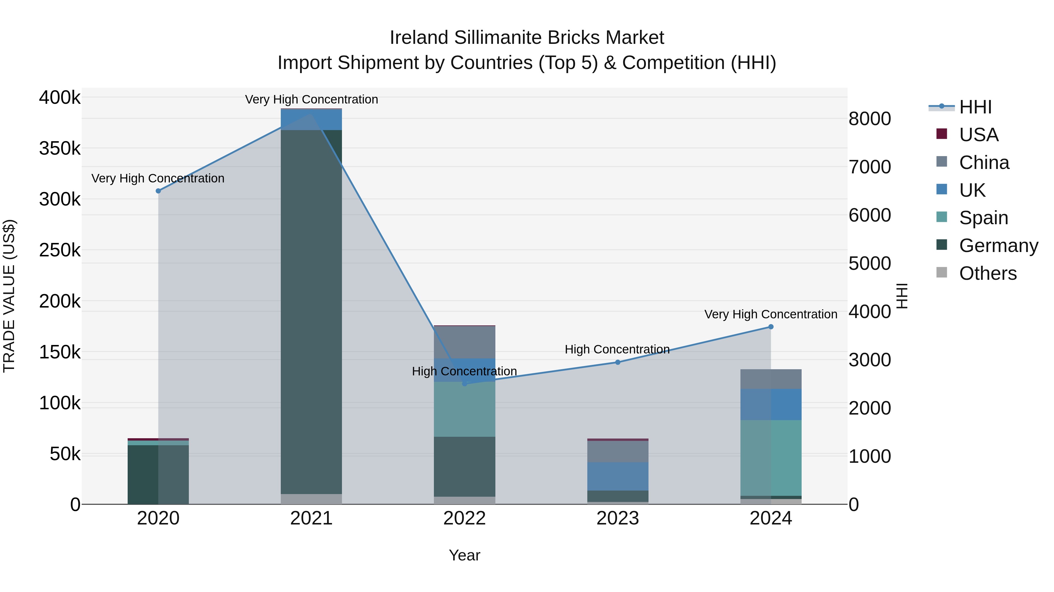 Ireland Sillimanite Bricks Market Top 5 Importing Countries and Market Competition (HHI) Analysis
