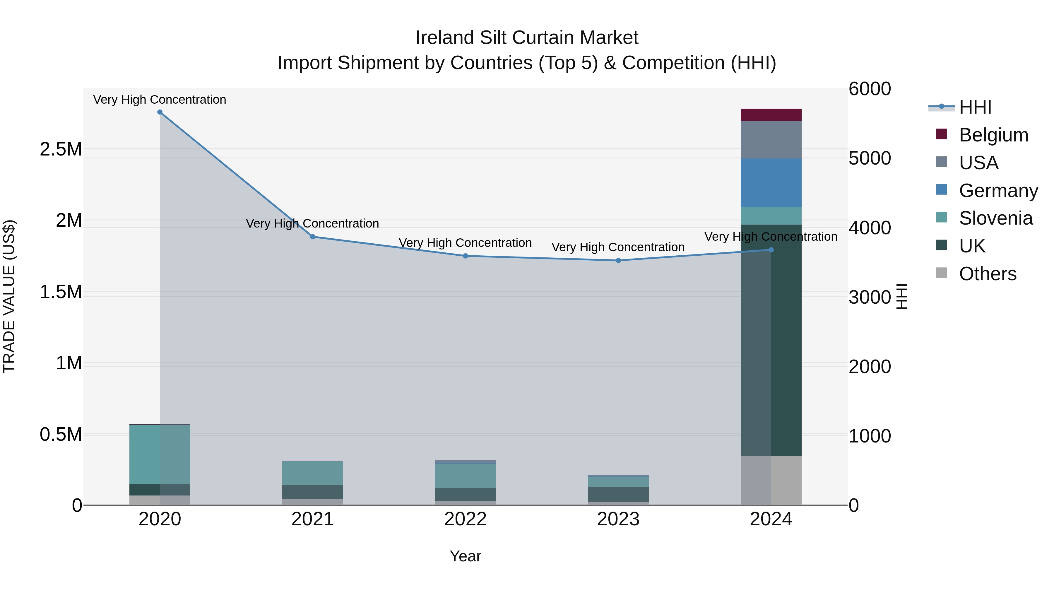 Ireland Silt Curtain Market Top 5 Importing Countries and Market Competition (HHI) Analysis