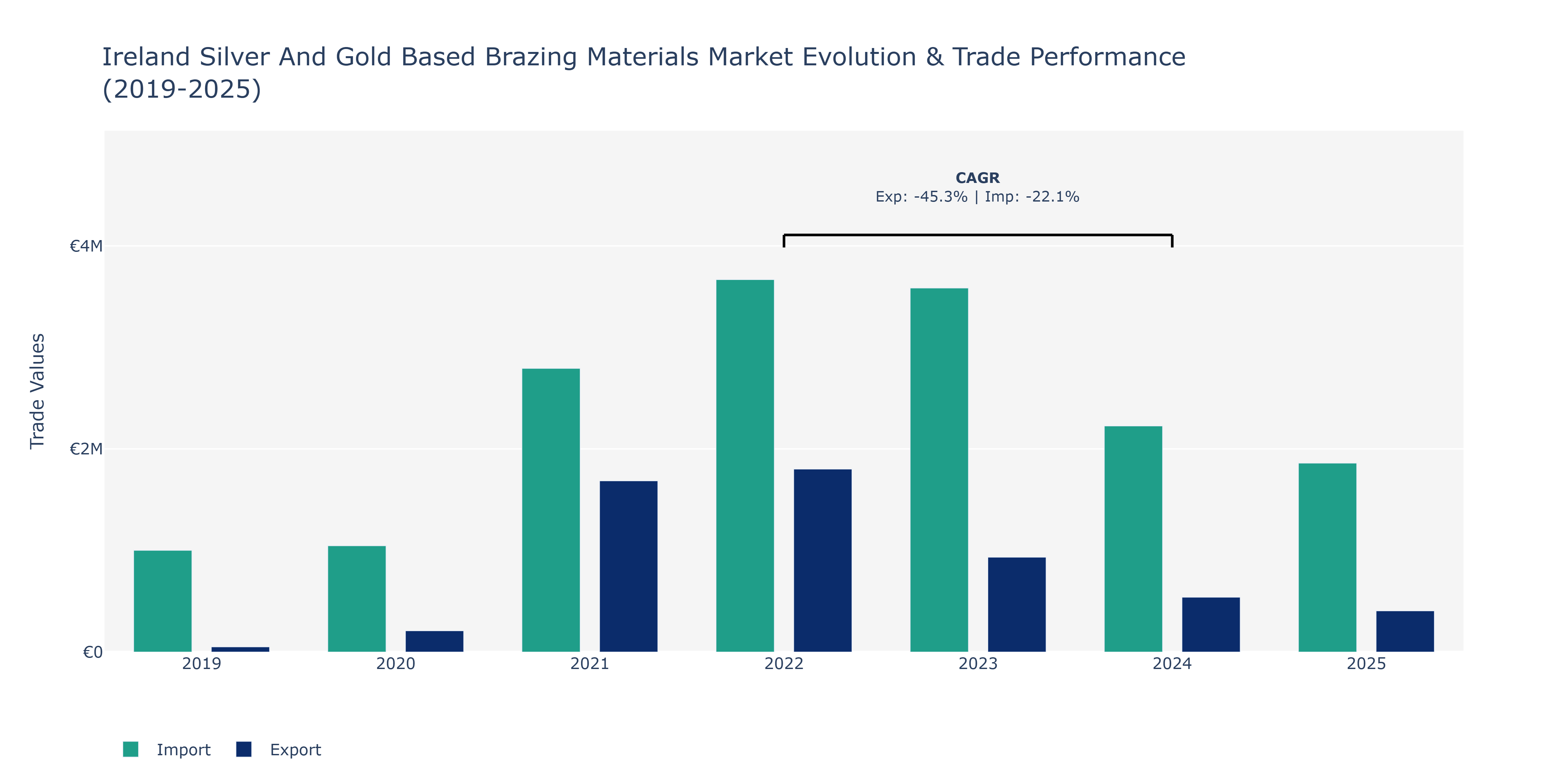 Ireland Silver And Gold Based Brazing Materials Market: Production & Trade Performance (2019-2025)