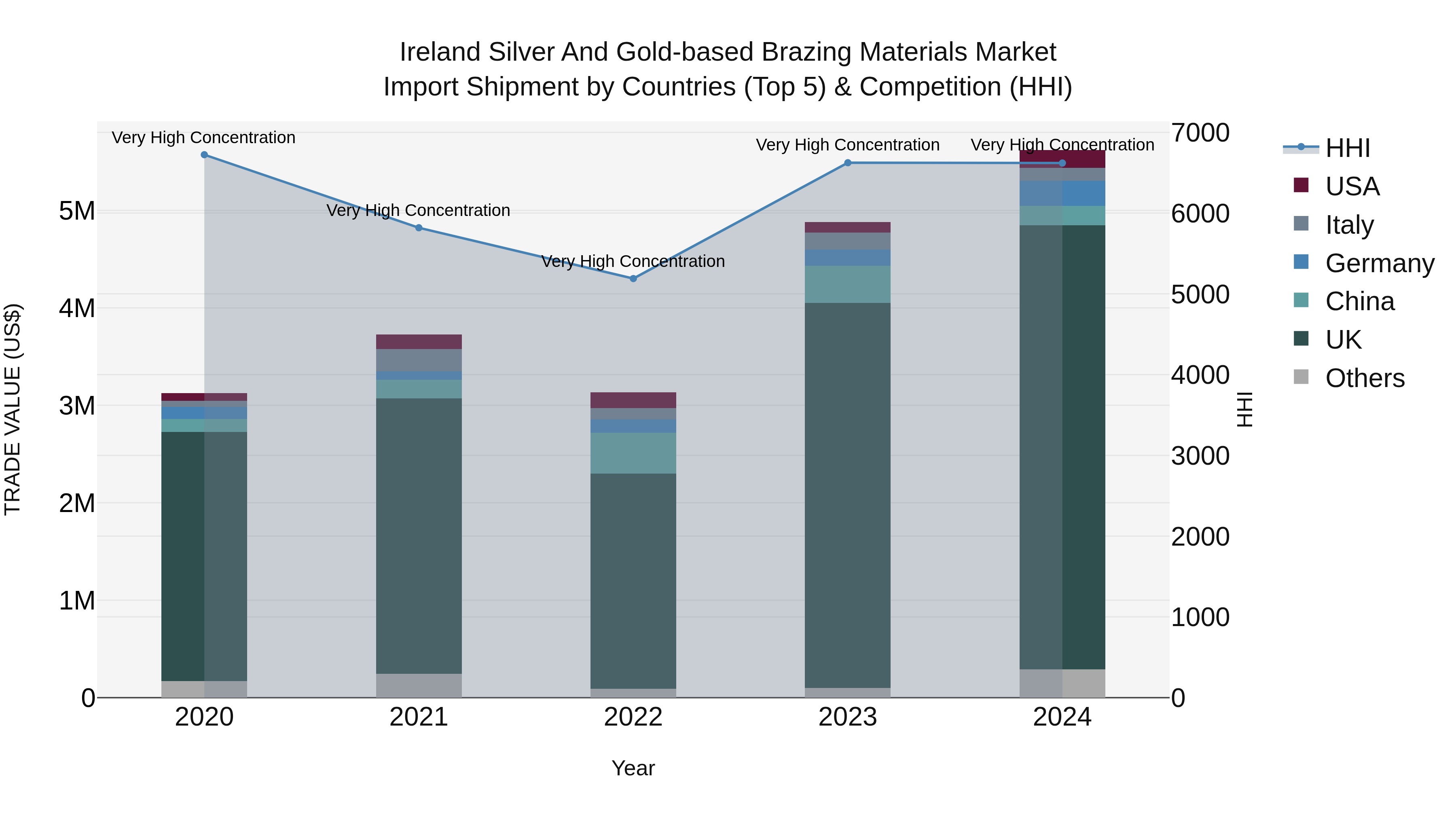 Ireland Silver and Gold-based Brazing Materials Market Top 5 Importing Countries and Market Competition (HHI) Analysis