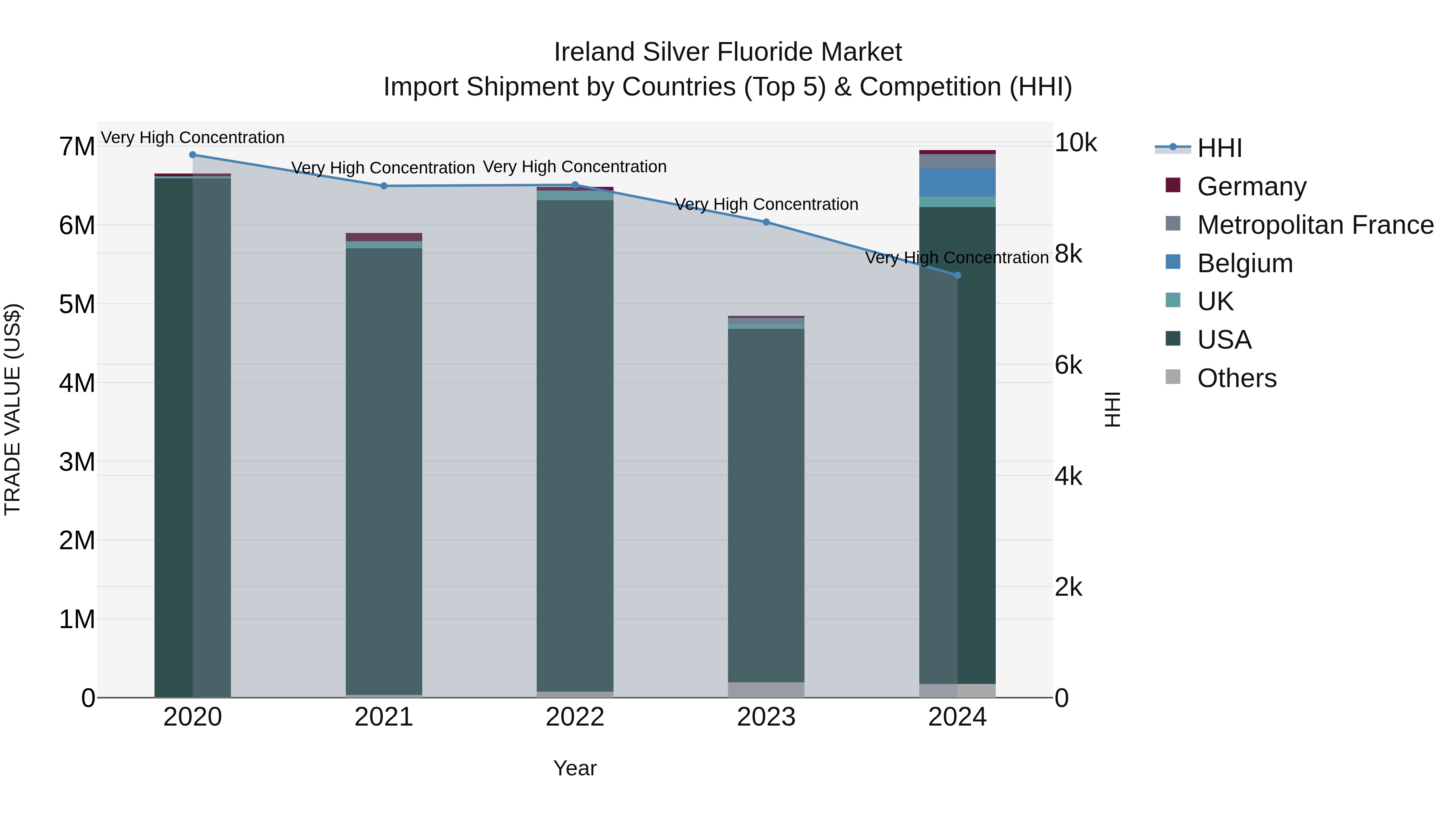 Ireland Silver Fluoride Market Top 5 Importing Countries and Market Competition (HHI) Analysis