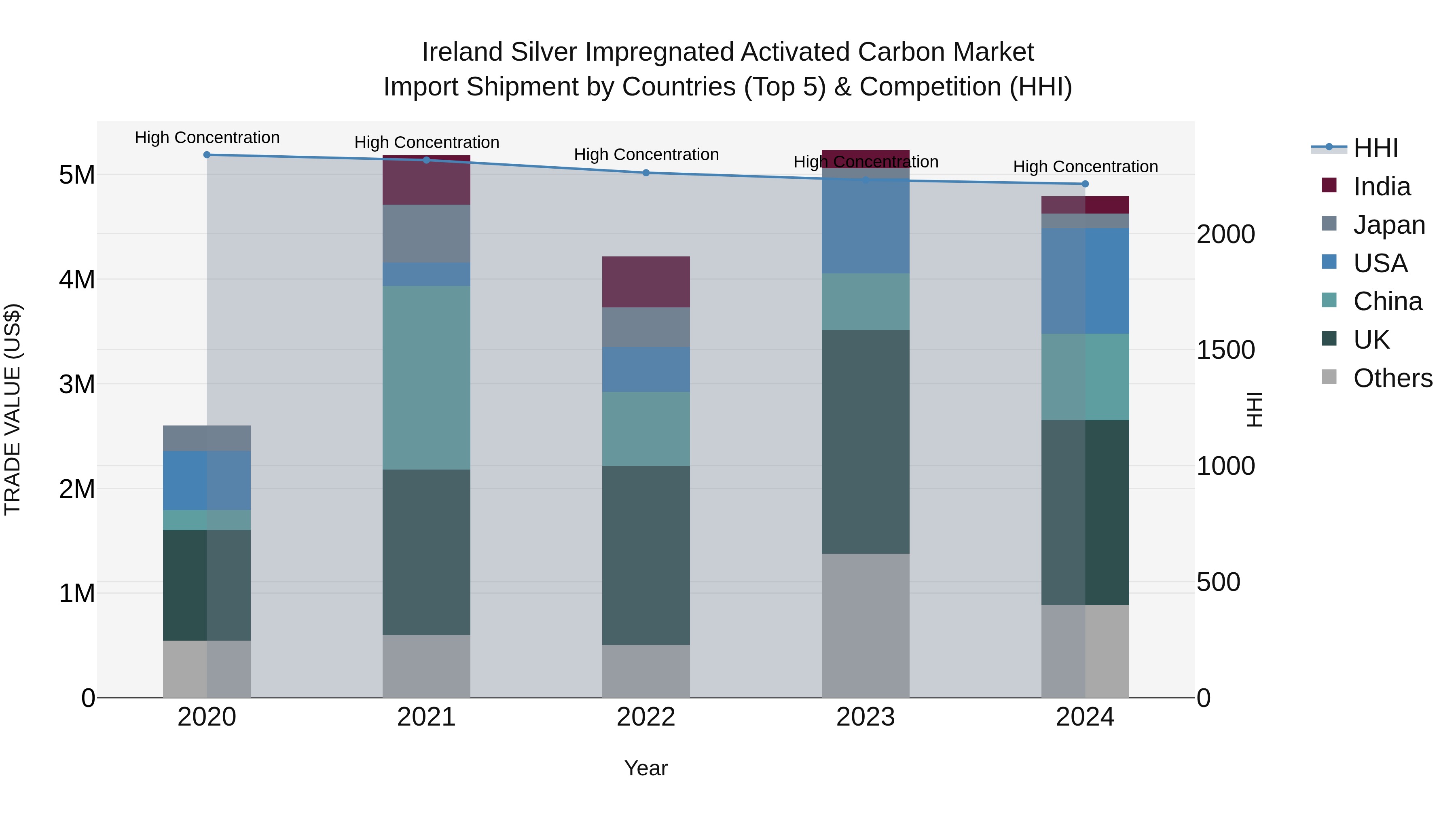 Ireland Silver Impregnated Activated Carbon Market Top 5 Importing Countries and Market Competition (HHI) Analysis