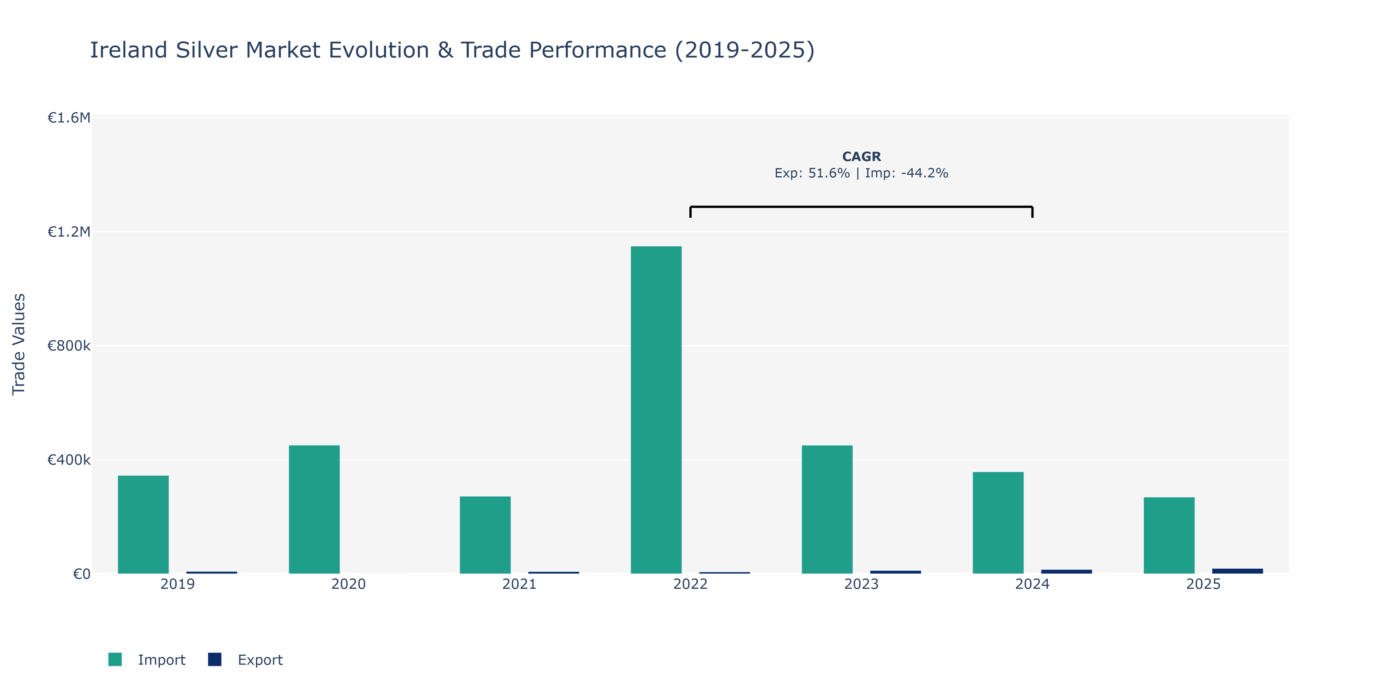 Ireland Silver Market: Production & Trade Performance (2019-2025)