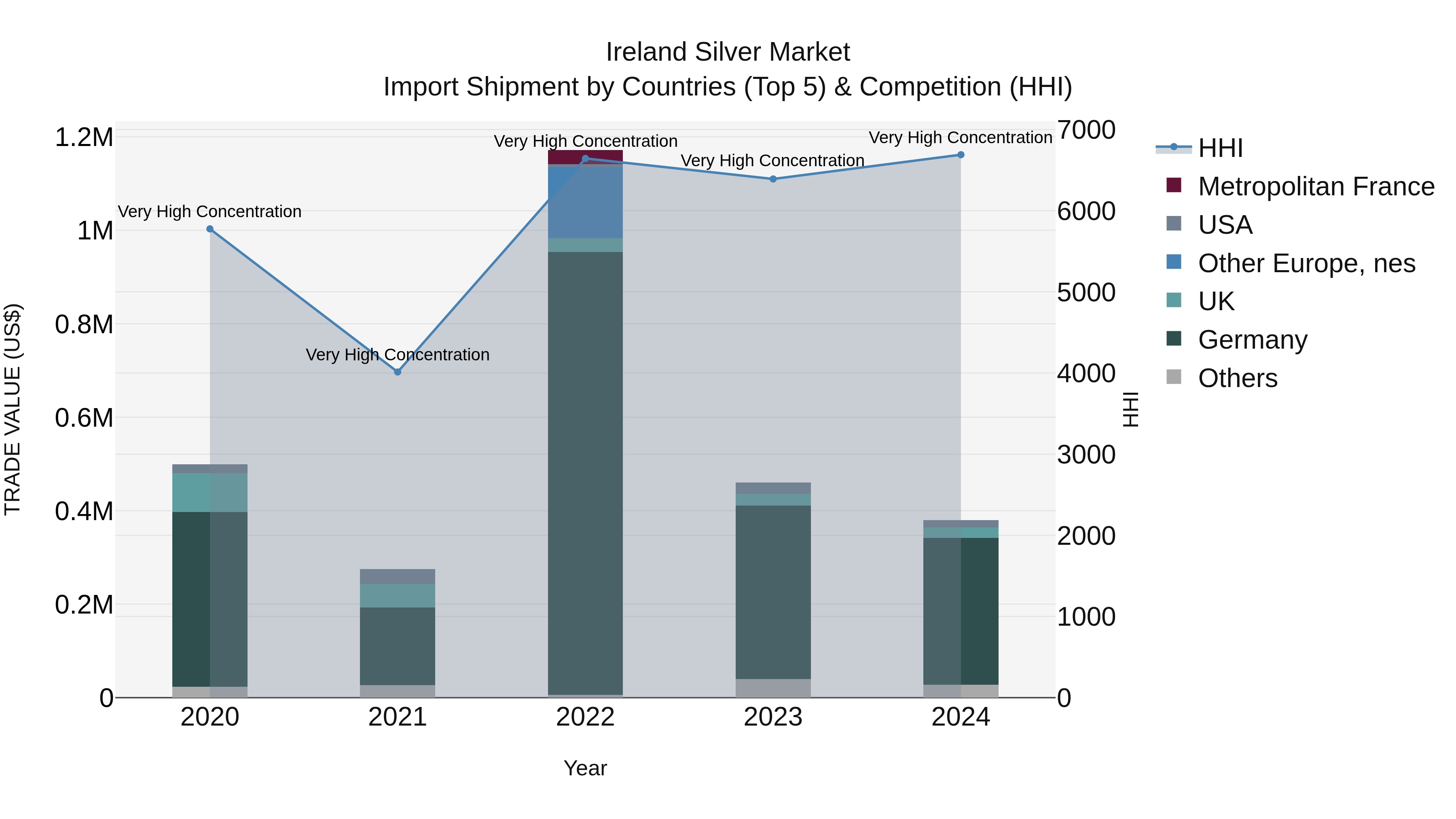 Ireland Silver Market Top 5 Importing Countries and Market Competition (HHI) Analysis
