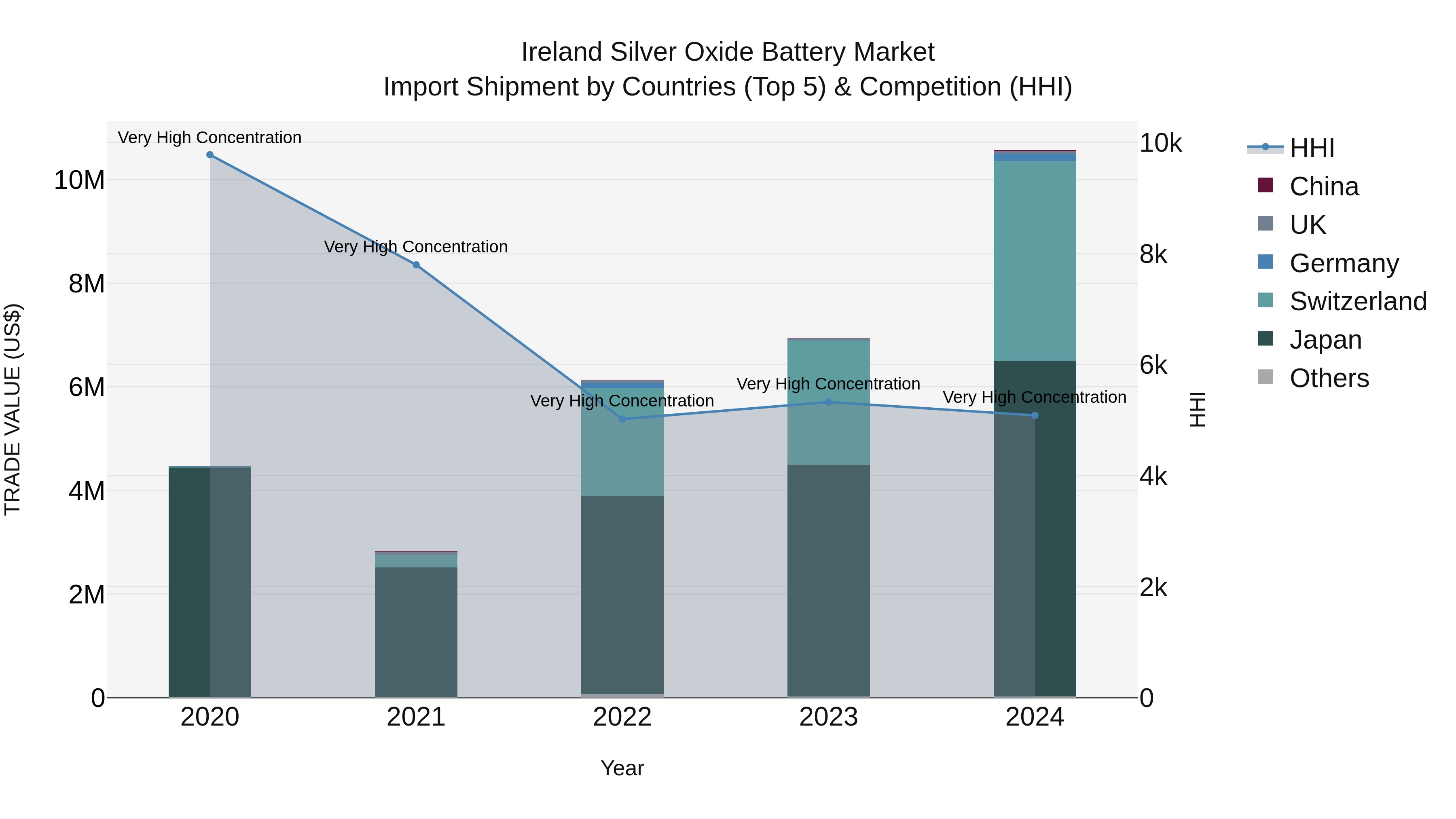 Ireland Silver Oxide Battery Market Top 5 Importing Countries and Market Competition (HHI) Analysis