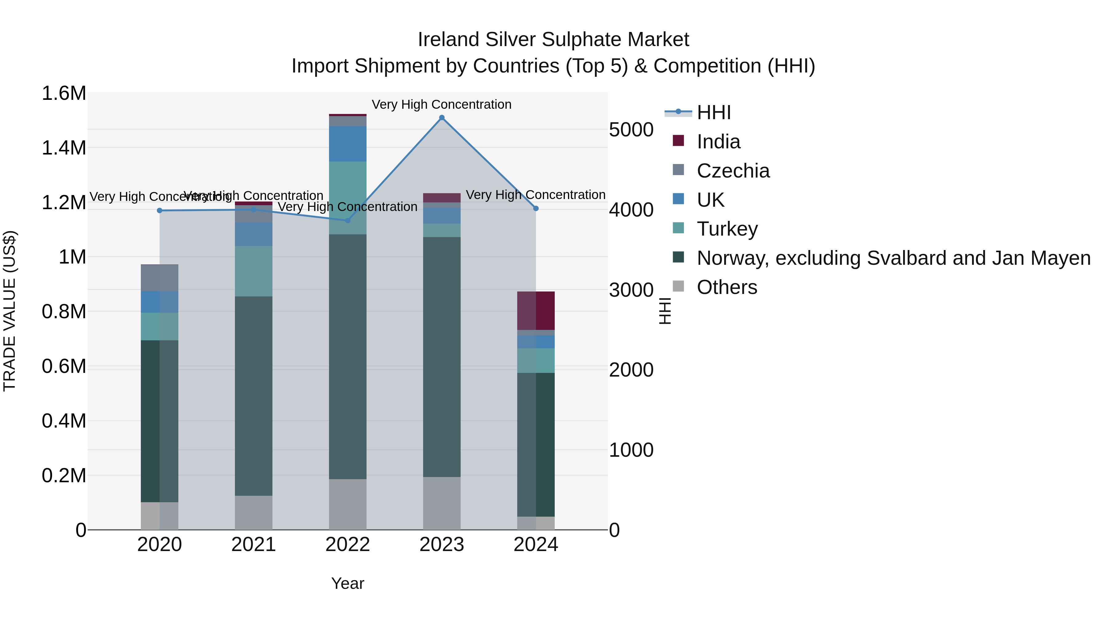 Ireland Silver Sulphate Market Top 5 Importing Countries and Market Competition (HHI) Analysis
