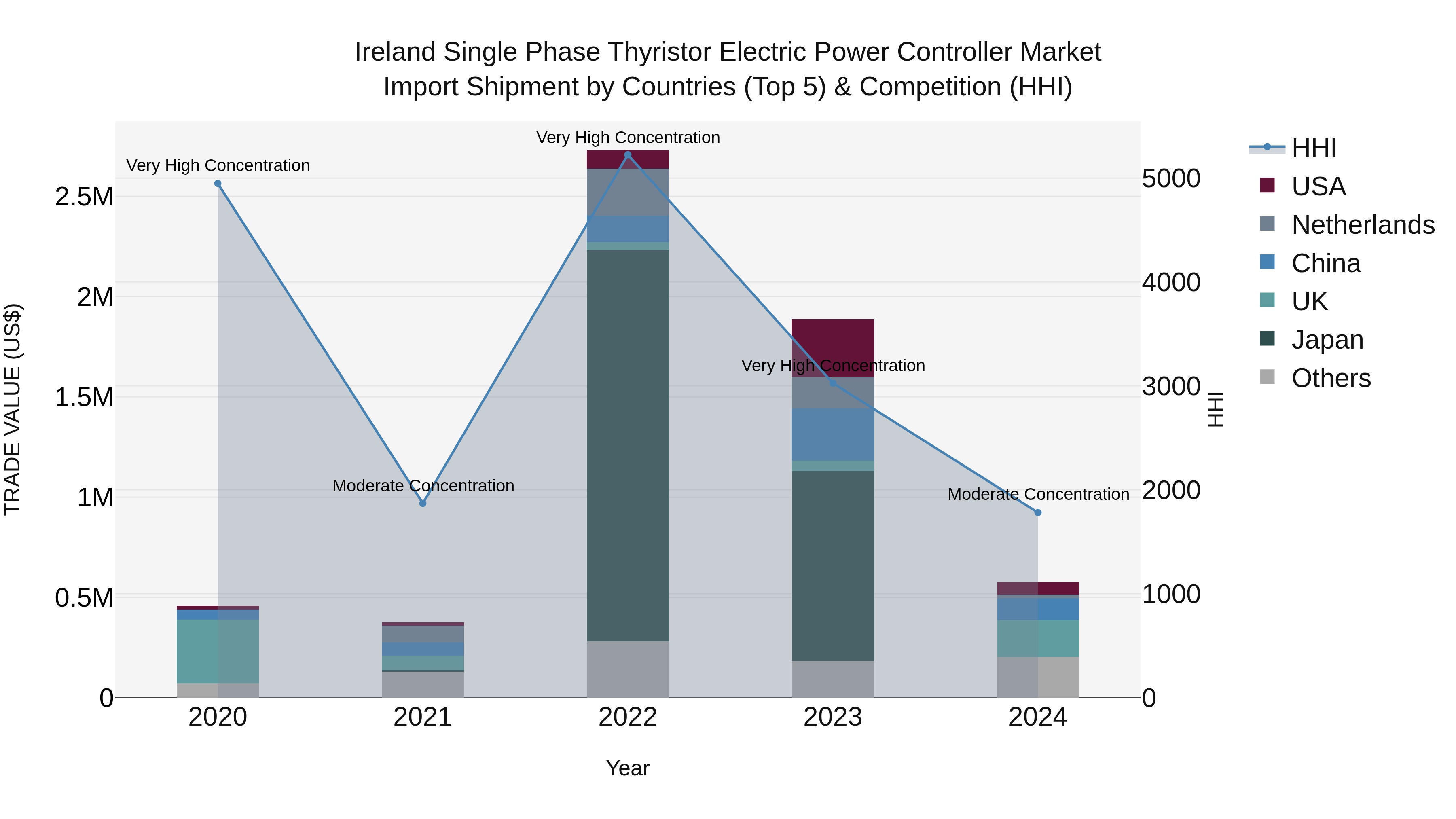 Ireland Single Phase Thyristor Electric Power Controller Market Top 5 Importing Countries and Market Competition (HHI) Analysis